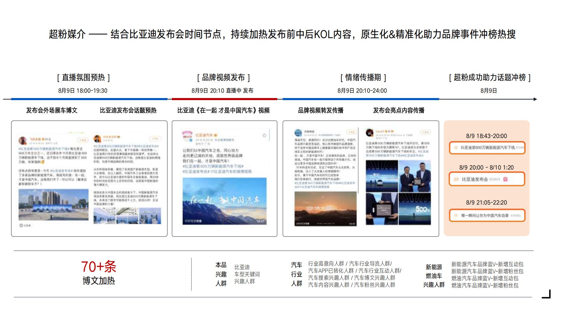 比亚迪500万辆新能源下线社会化传播结案.pdf
