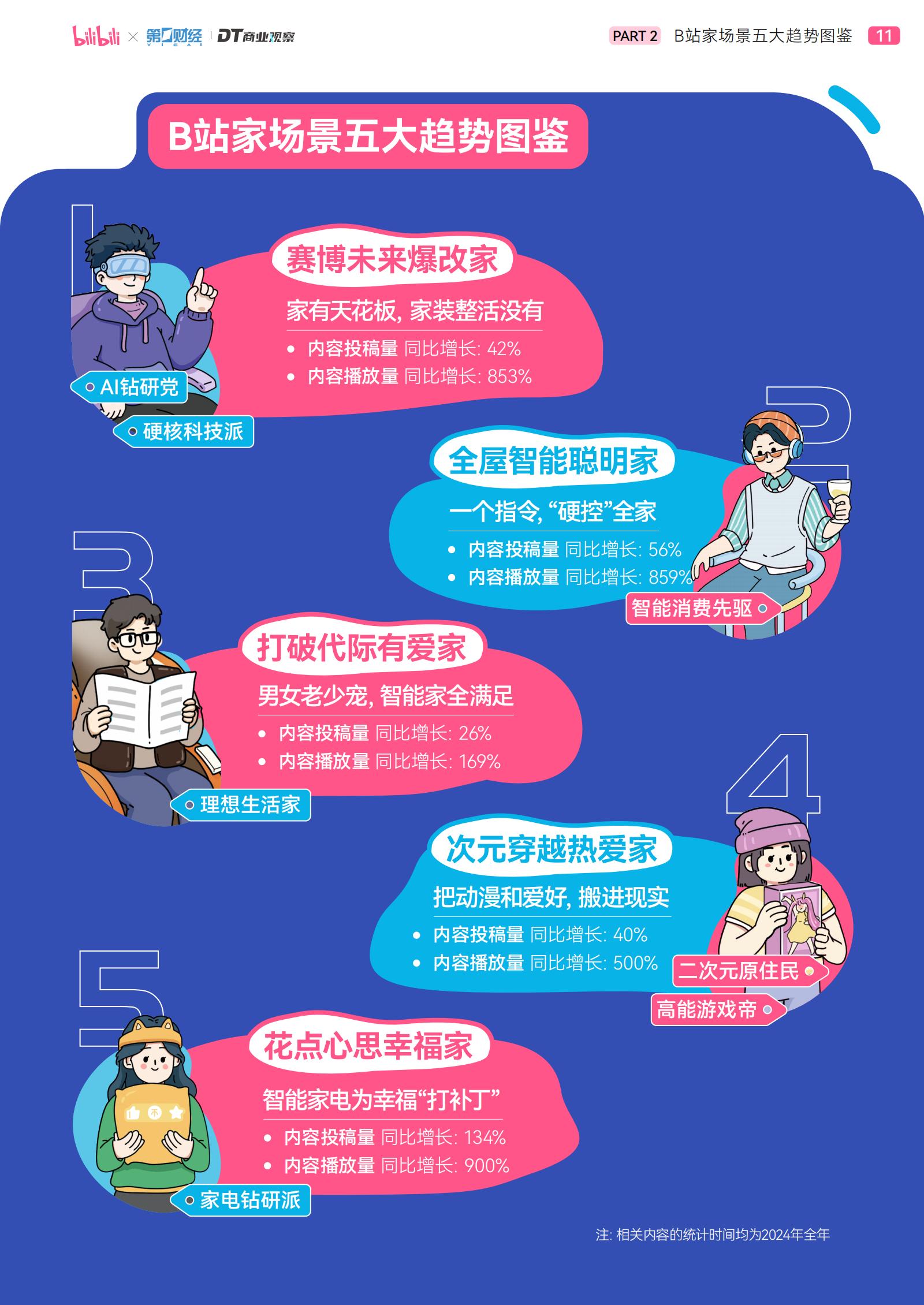 哔哩哔哩&DT商业观察：2025年轻人智能生活家趋势白皮书.pdf