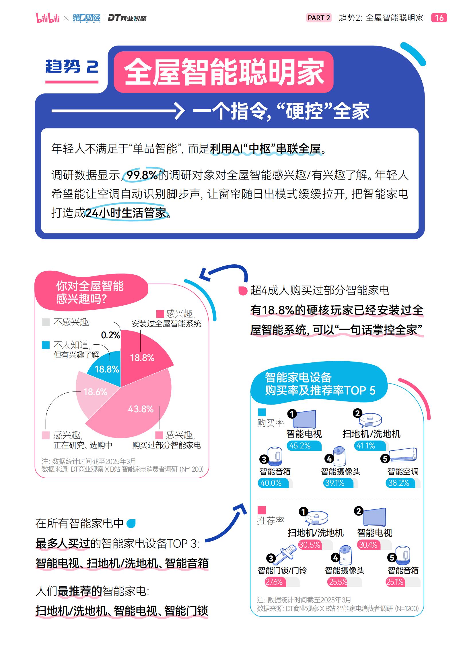 哔哩哔哩&DT商业观察：2025年轻人智能生活家趋势白皮书.pdf