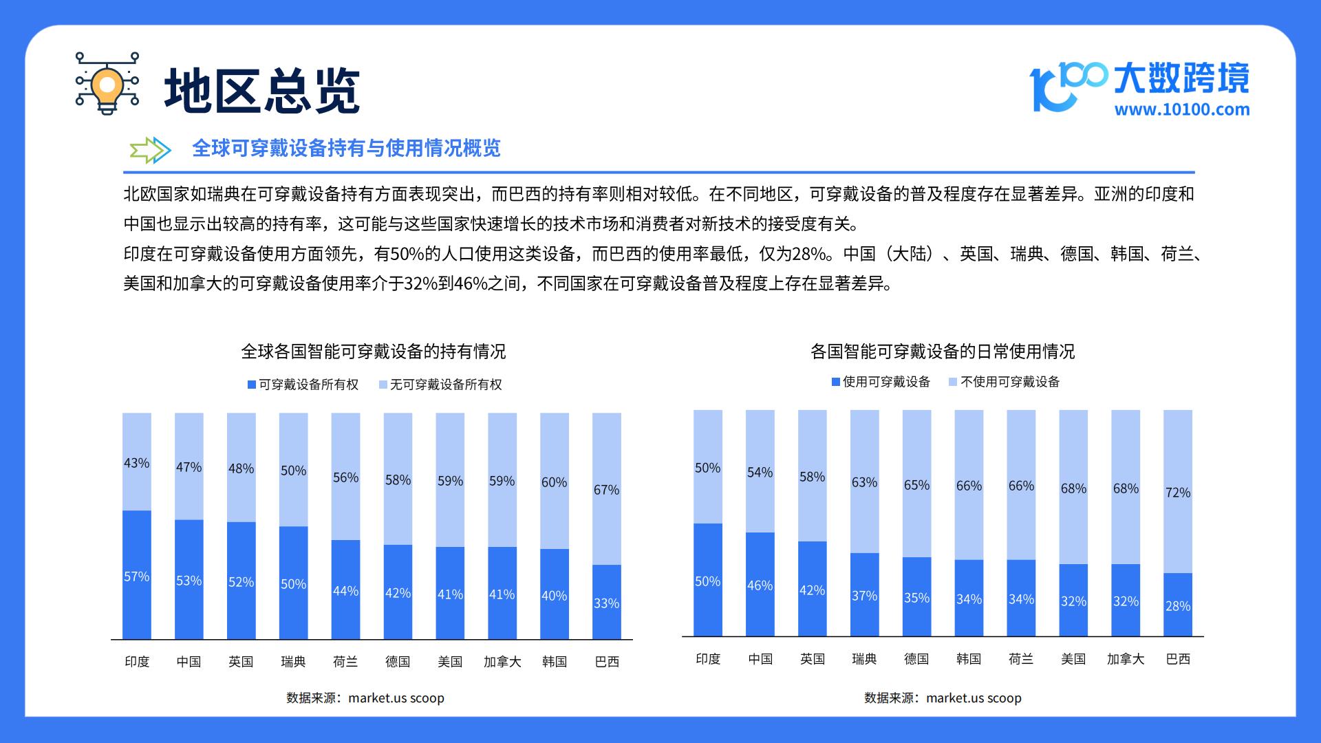 大数跨境：2025全球智能穿戴市场洞察报告.pdf