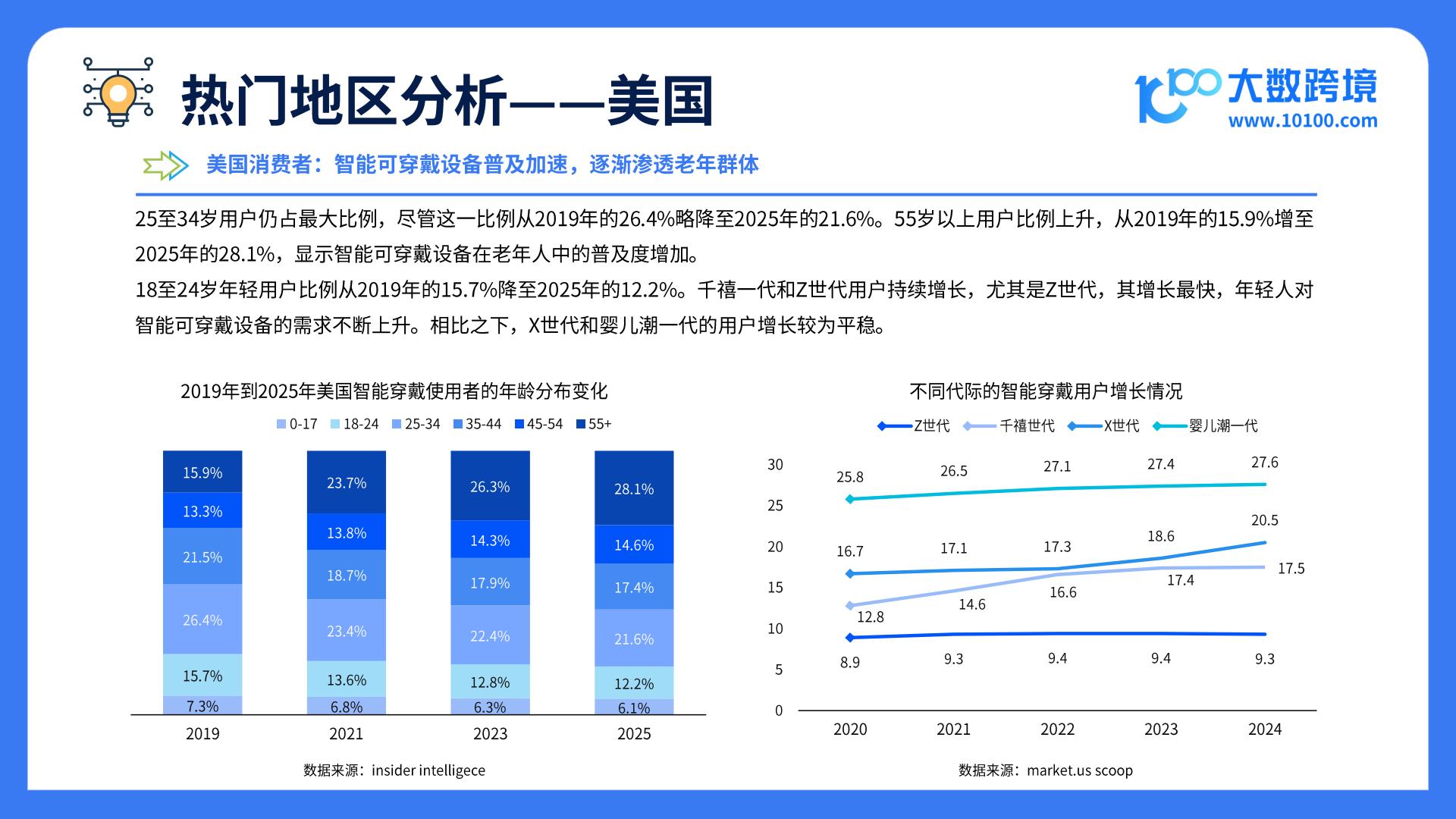 大数跨境：2025全球智能穿戴市场洞察报告.pdf
