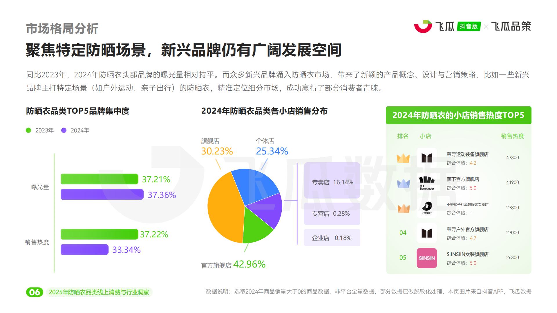 飞瓜数据：2025年抖音防晒衣品类线上消费与行业洞察报告.pdf