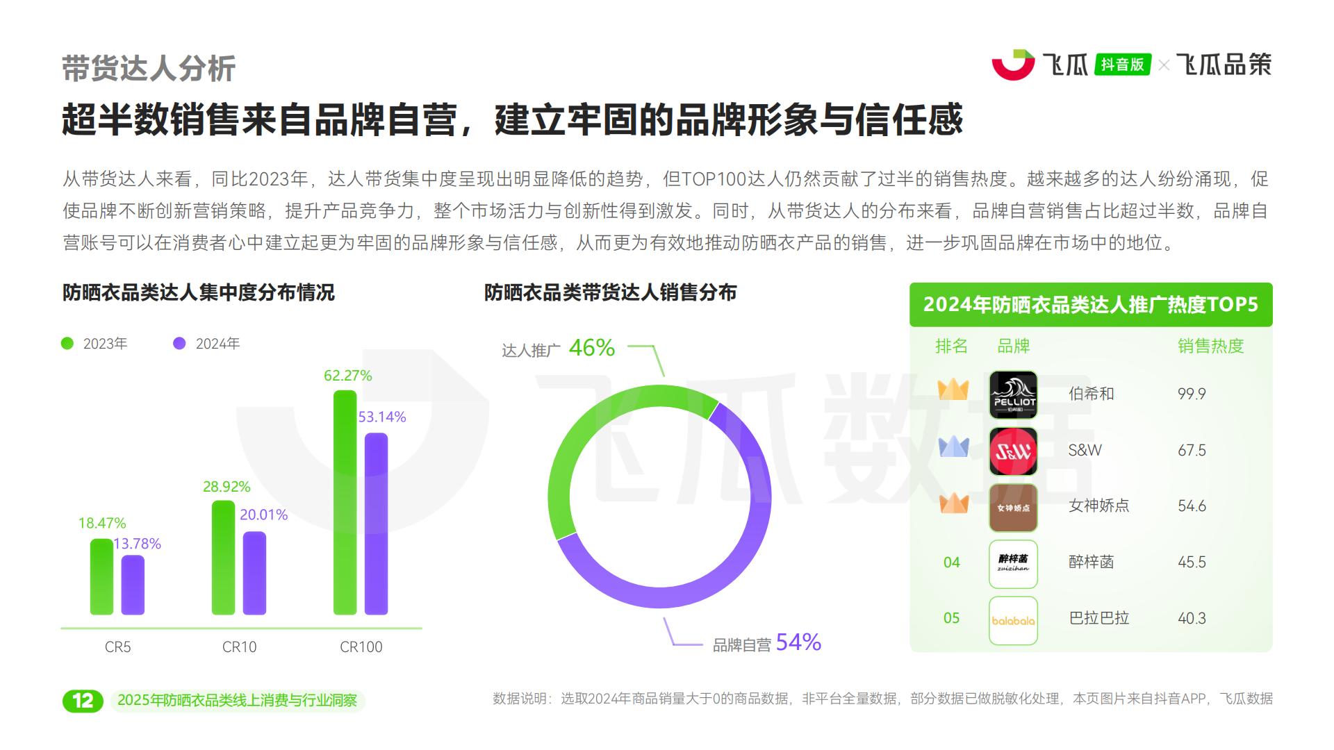 飞瓜数据：2025年抖音防晒衣品类线上消费与行业洞察报告.pdf