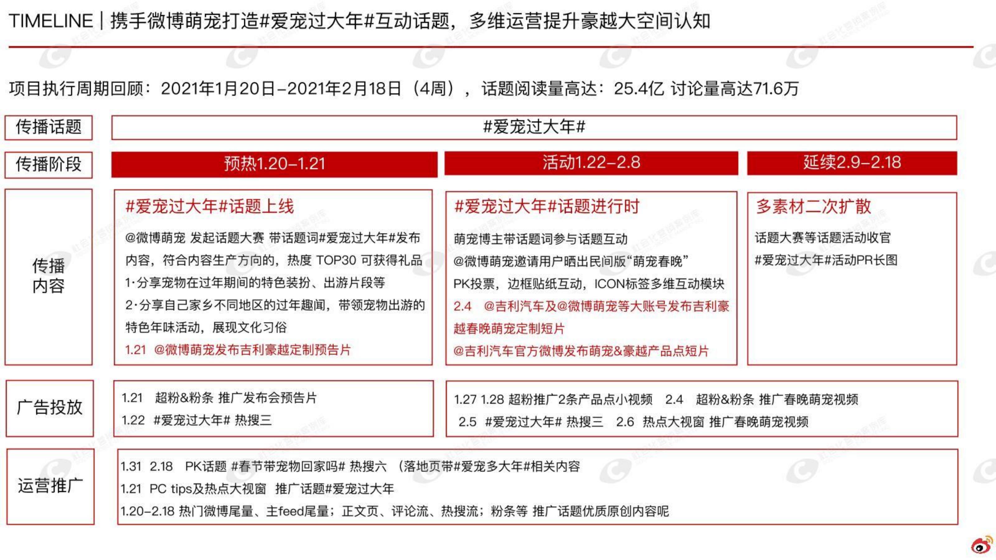 国产汽车品牌微博营销结案【汽车】【微博传播】.pdf