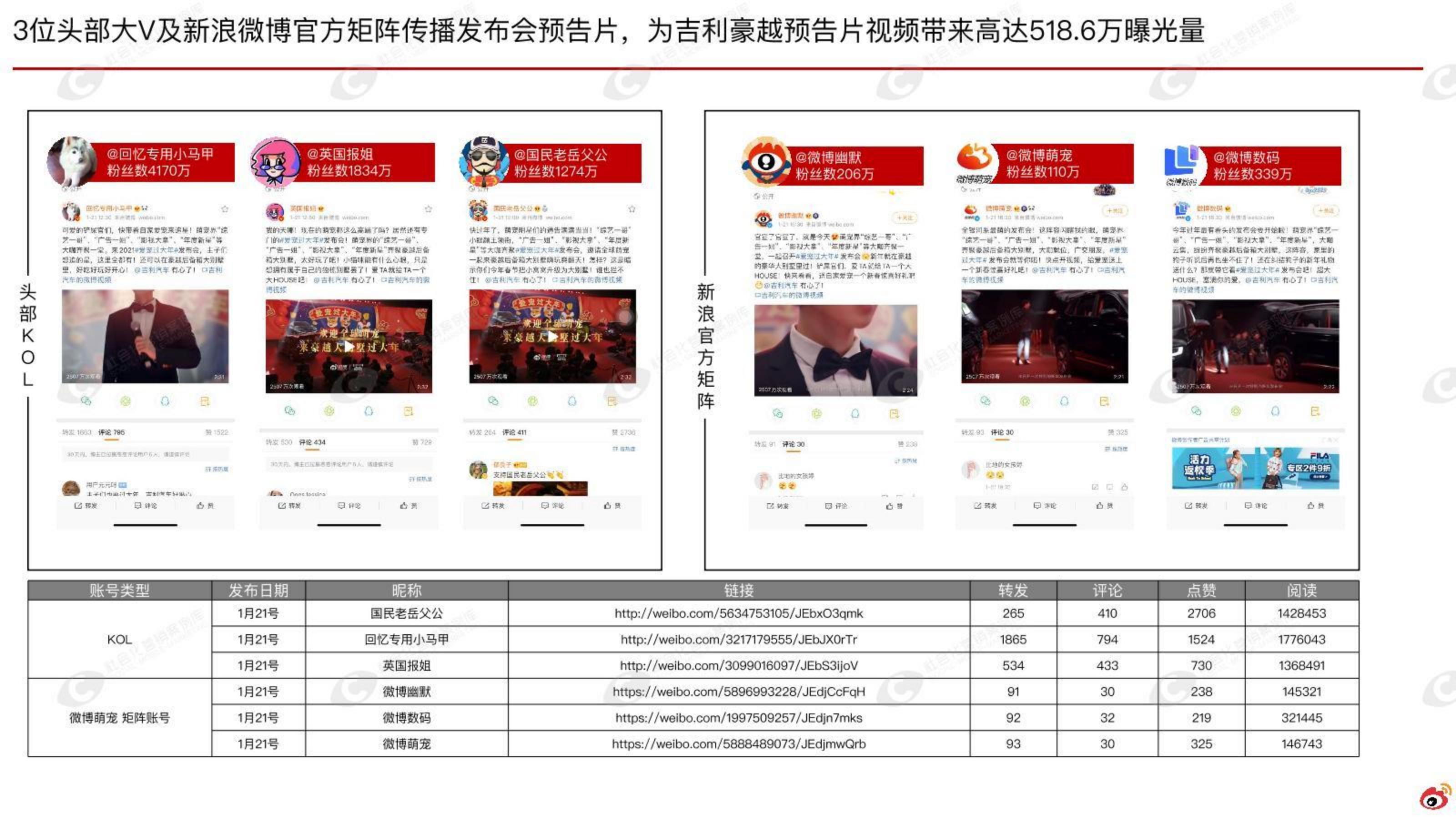 国产汽车品牌微博营销结案【汽车】【微博传播】.pdf