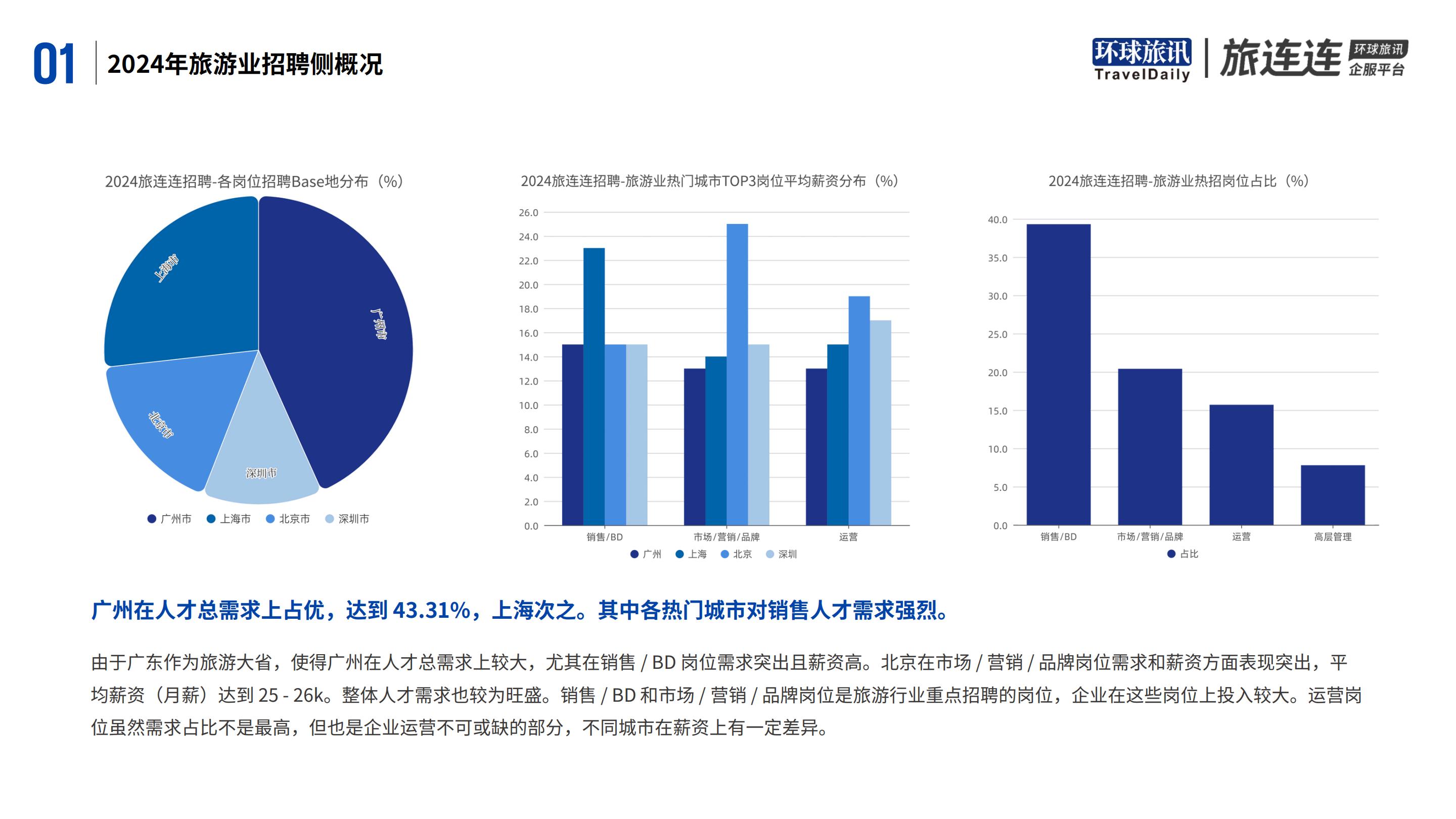 环球旅讯&旅连连：2024年旅游业招聘洞察报告.pdf