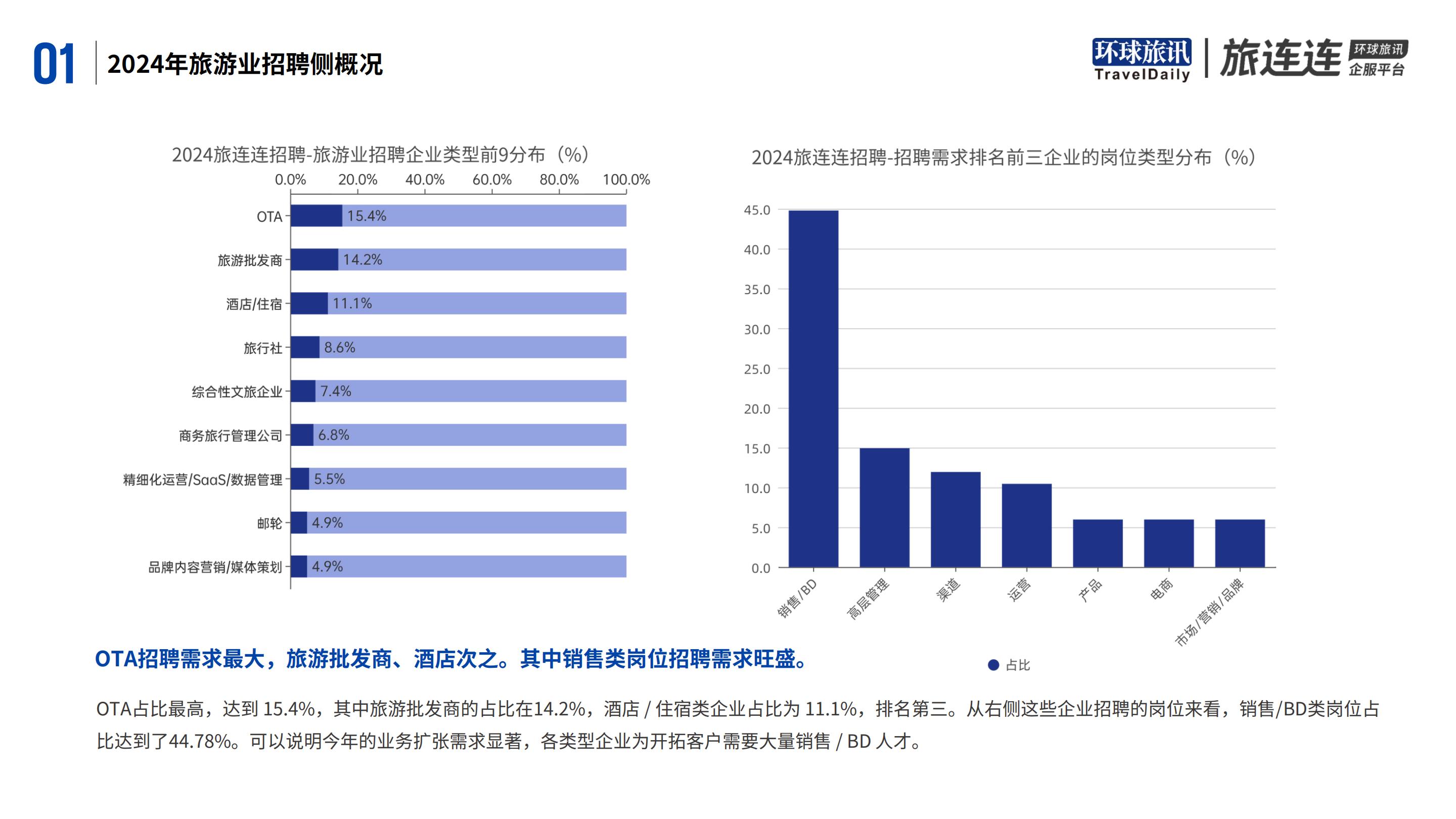 环球旅讯&旅连连：2024年旅游业招聘洞察报告.pdf