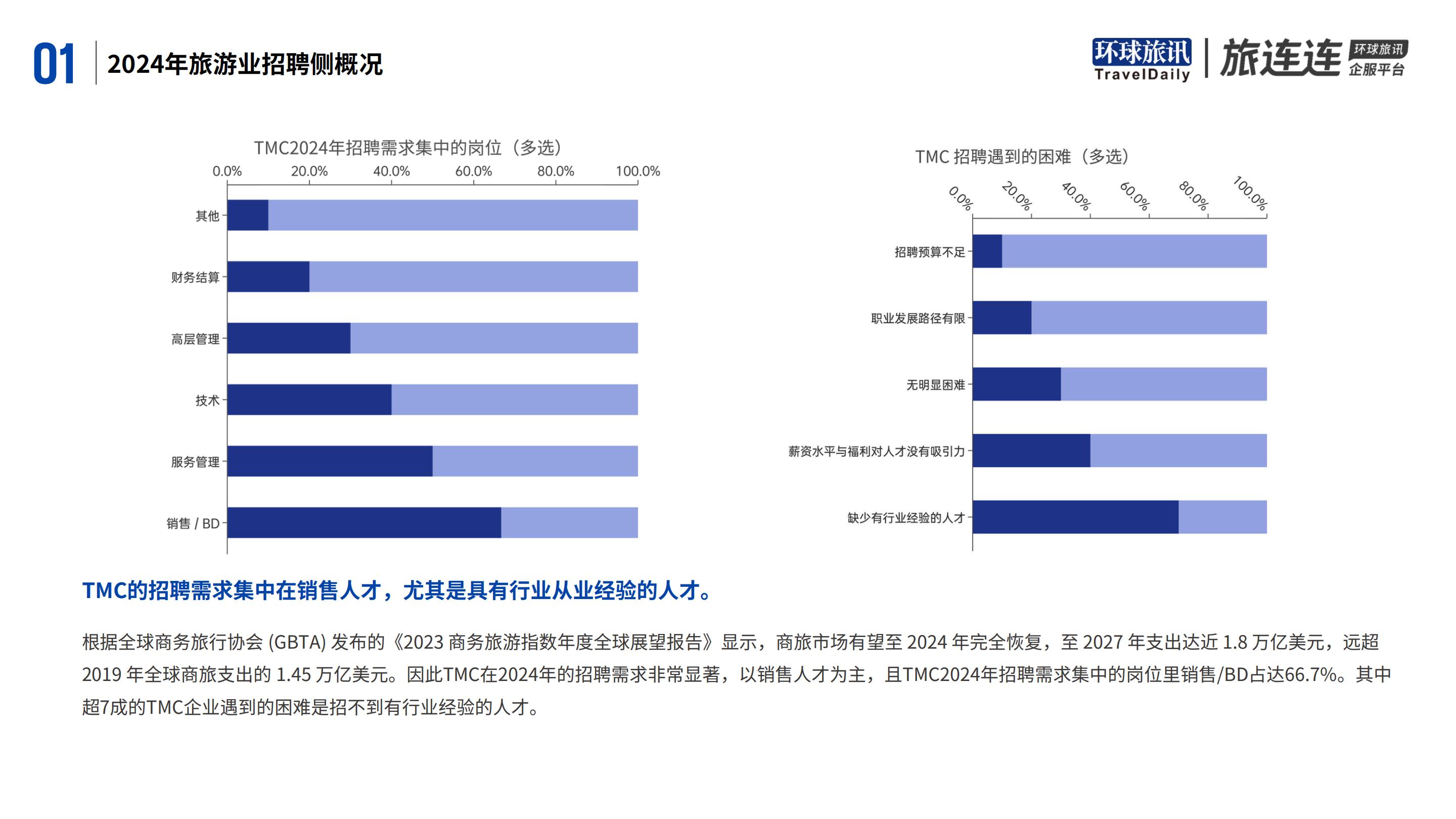 环球旅讯&旅连连：2024年旅游业招聘洞察报告.pdf