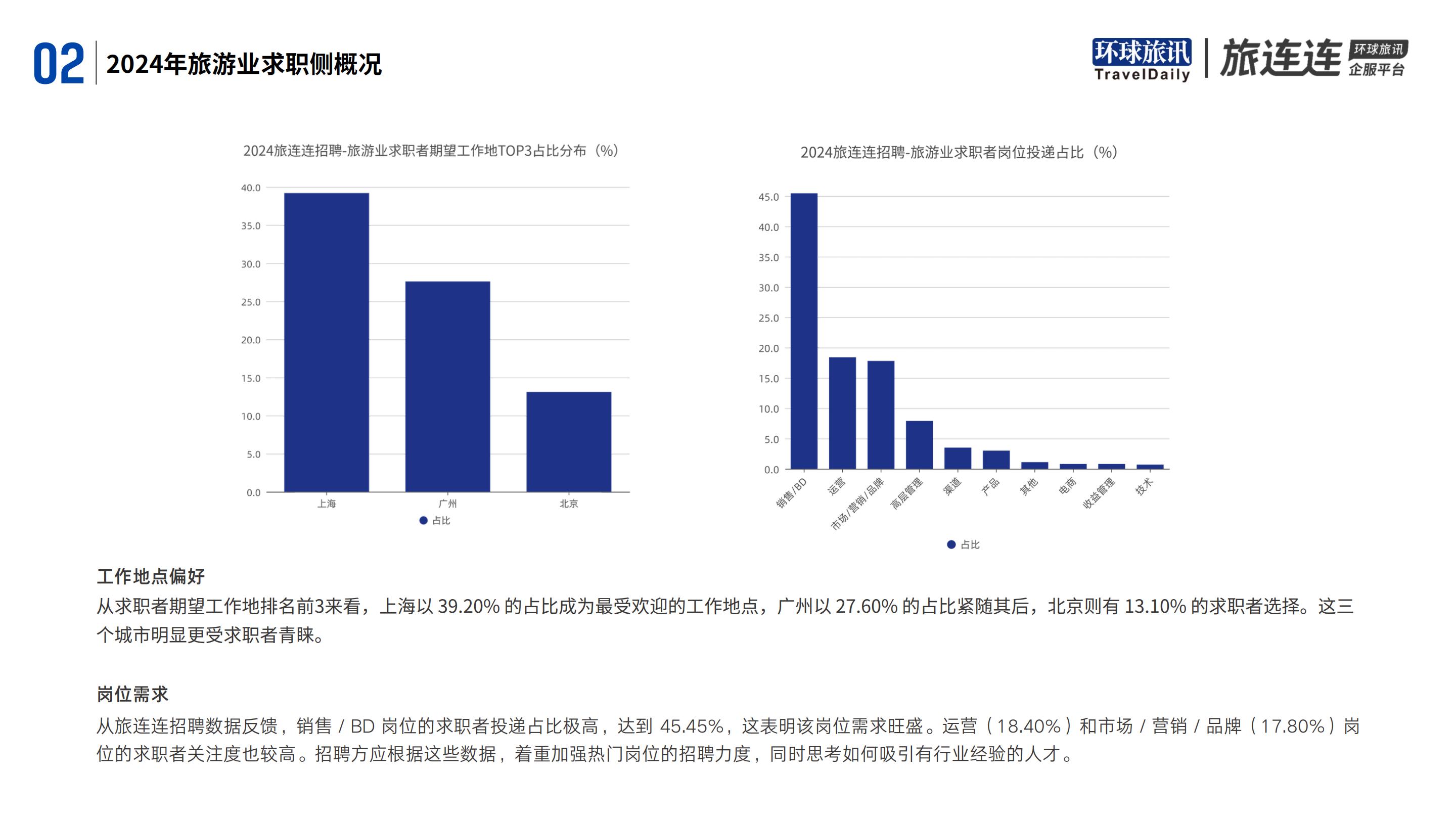 环球旅讯&旅连连：2024年旅游业招聘洞察报告.pdf