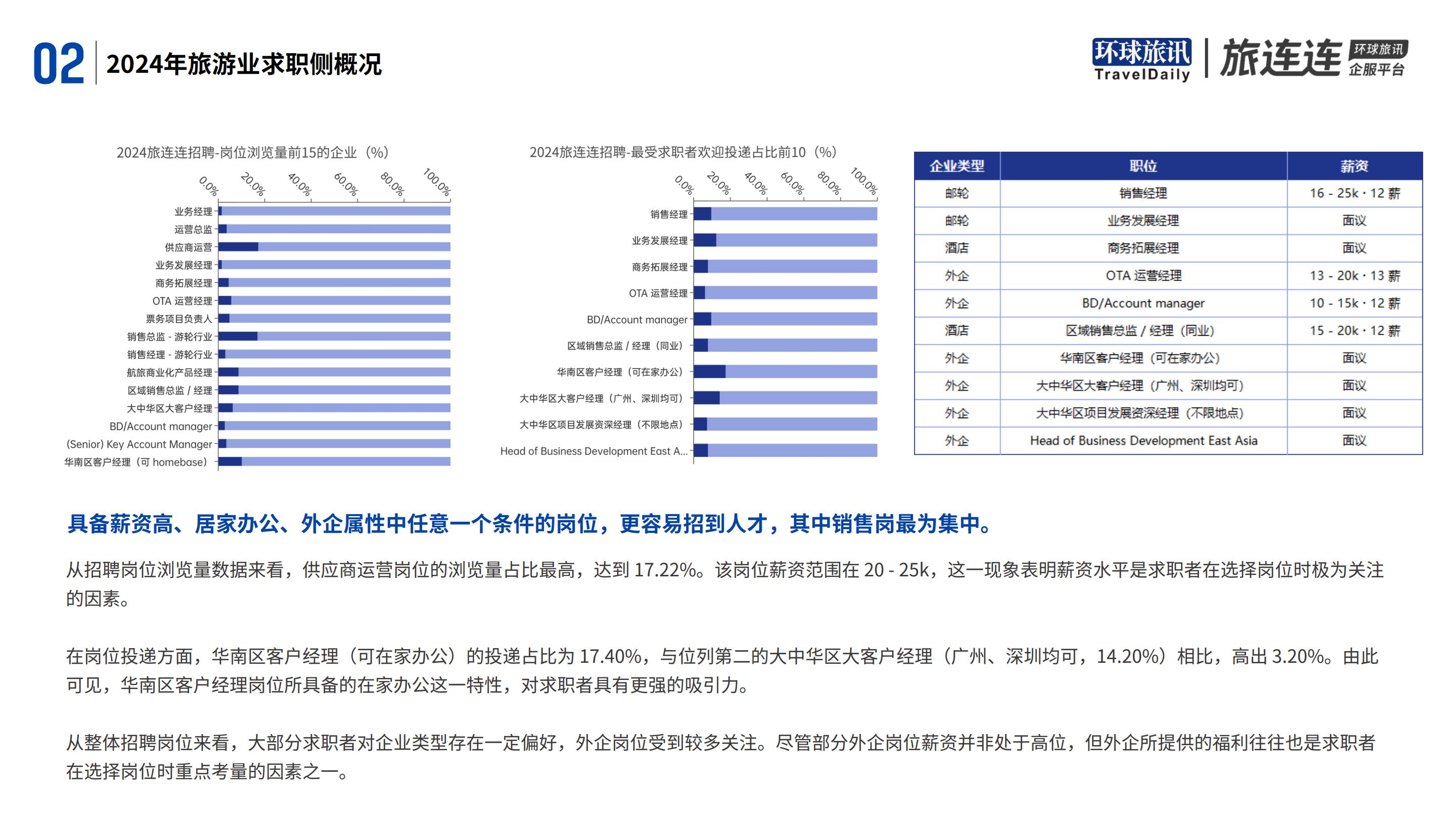 环球旅讯&旅连连：2024年旅游业招聘洞察报告.pdf