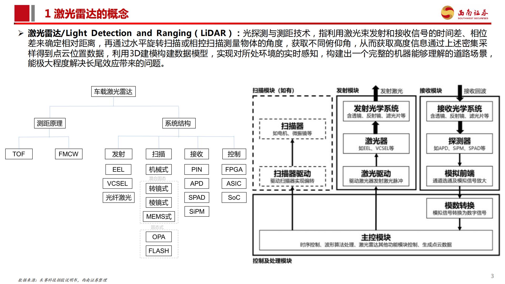 激光雷达行业分析简报：城市NOA渗透率提升，激光雷达行业爆发.pdf