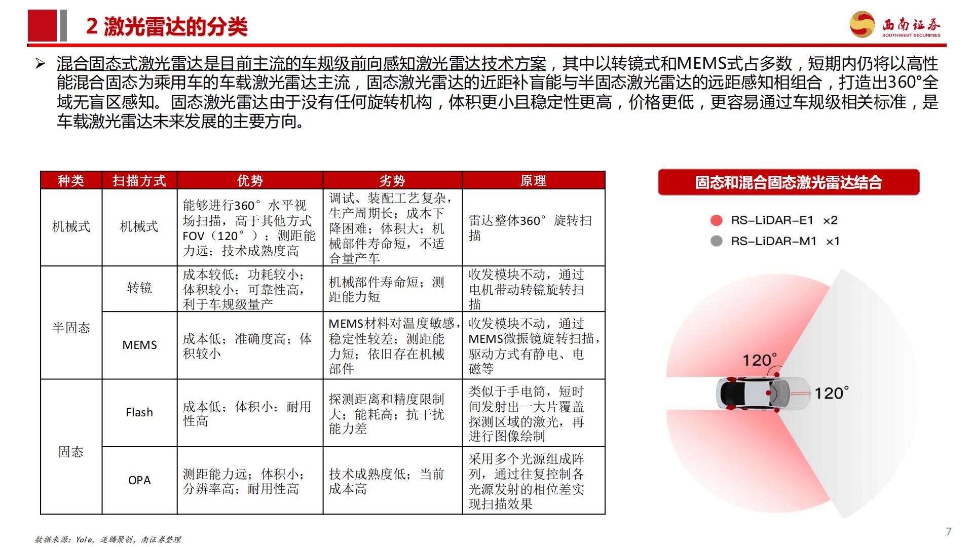激光雷达行业分析简报：城市NOA渗透率提升，激光雷达行业爆发.pdf
