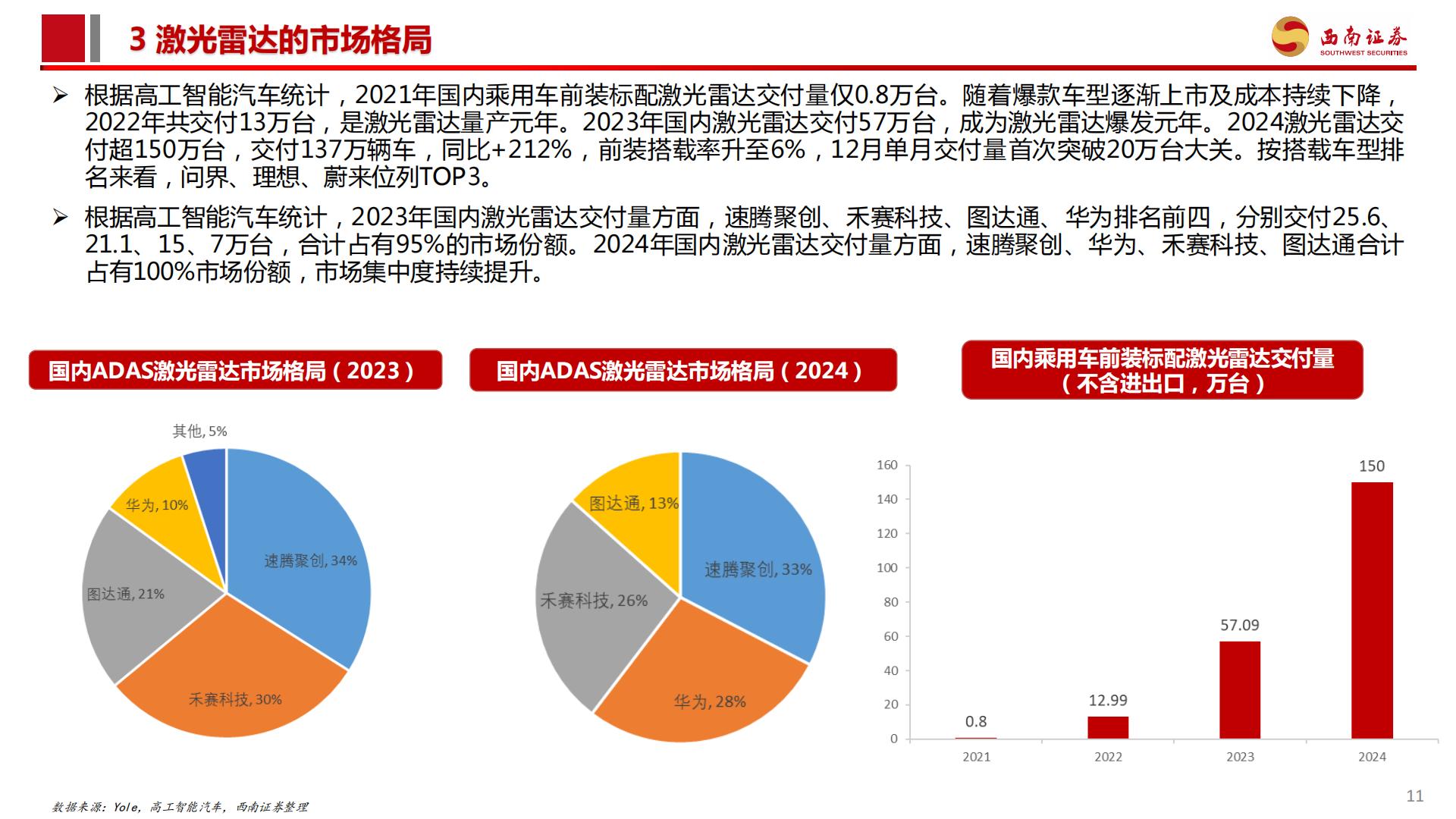 激光雷达行业分析简报：城市NOA渗透率提升，激光雷达行业爆发.pdf