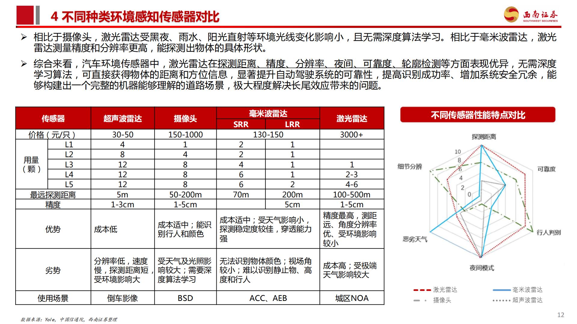 激光雷达行业分析简报：城市NOA渗透率提升，激光雷达行业爆发.pdf