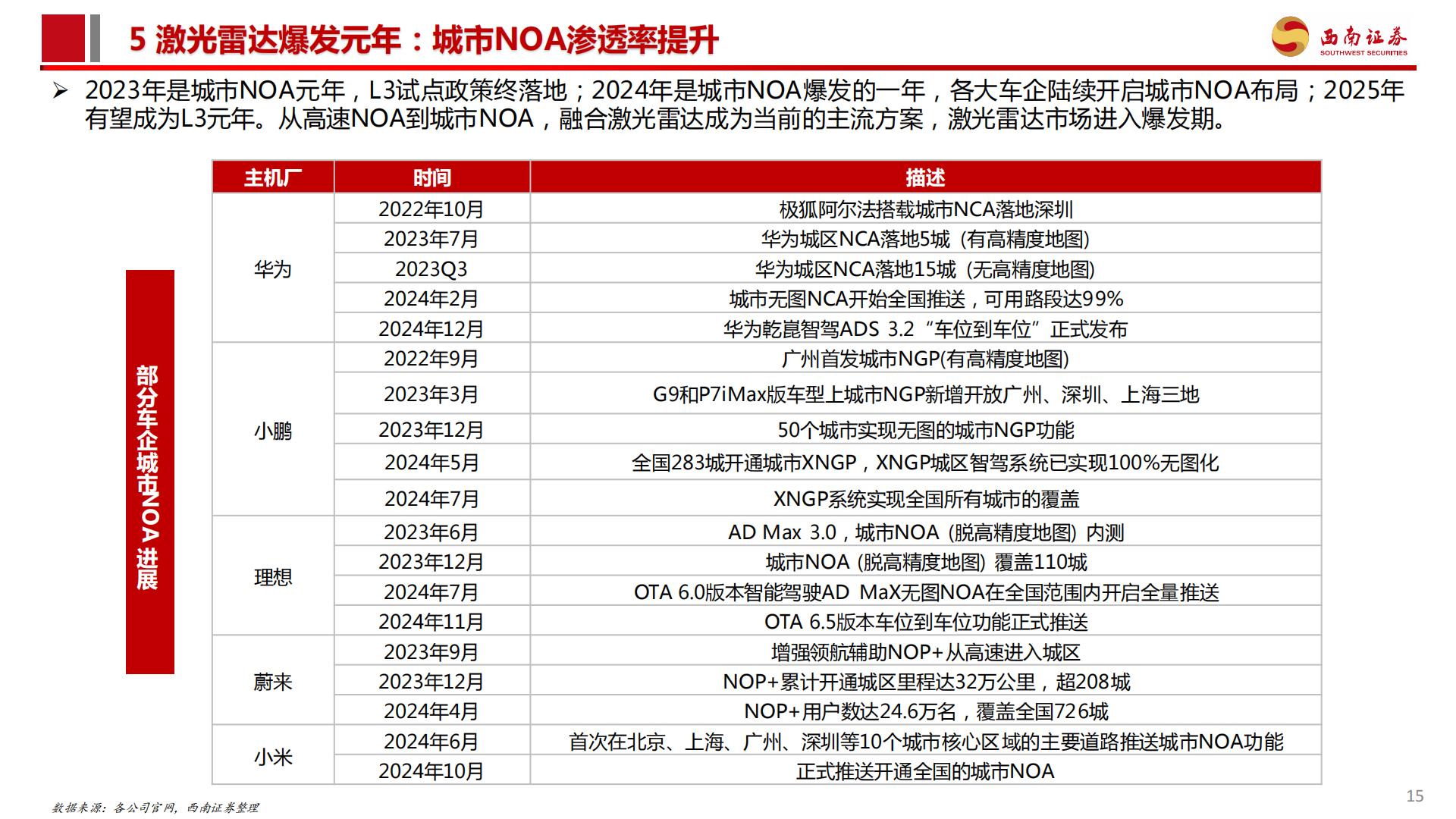 激光雷达行业分析简报：城市NOA渗透率提升，激光雷达行业爆发.pdf