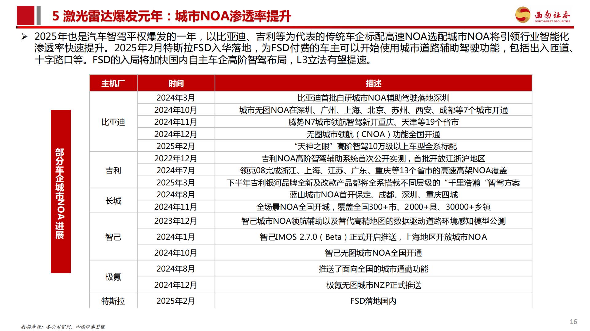 激光雷达行业分析简报：城市NOA渗透率提升，激光雷达行业爆发.pdf
