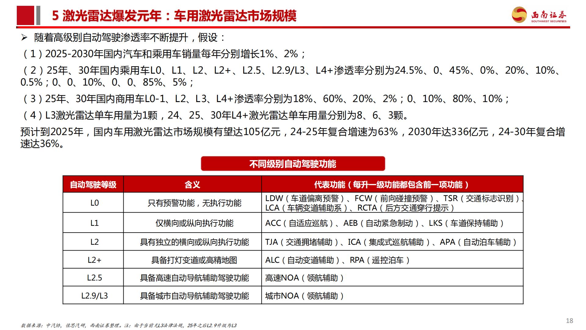 激光雷达行业分析简报：城市NOA渗透率提升，激光雷达行业爆发.pdf