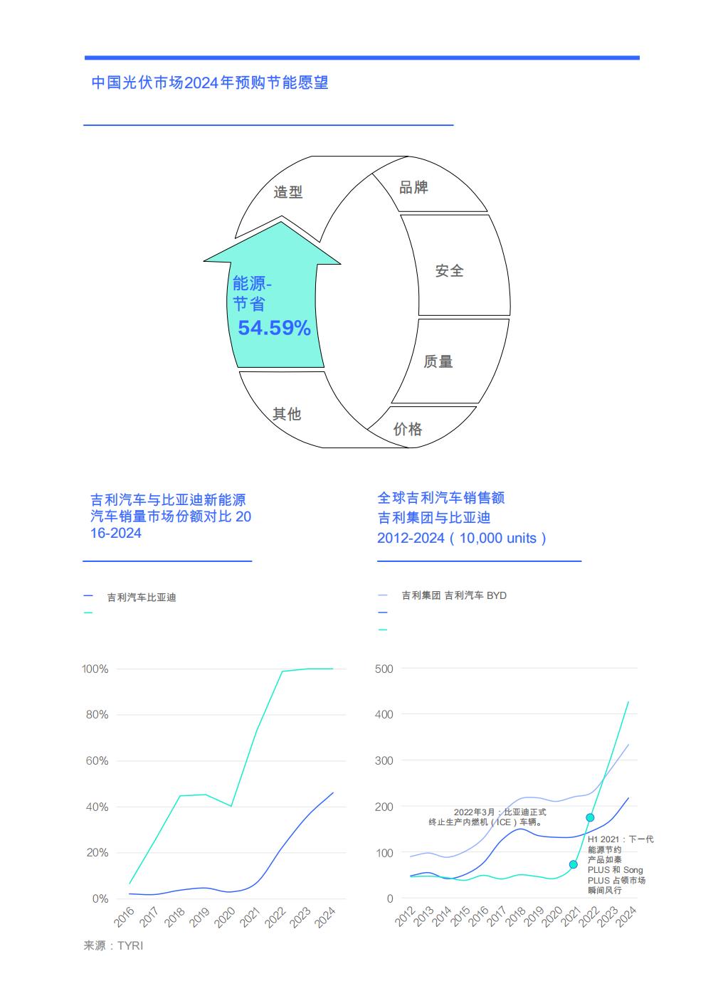 吉利能否全面抗衡比亚迪？：关于汽车行业购买的见解-能源消耗-／吉利汽车竞争分析）2025年）.pdf