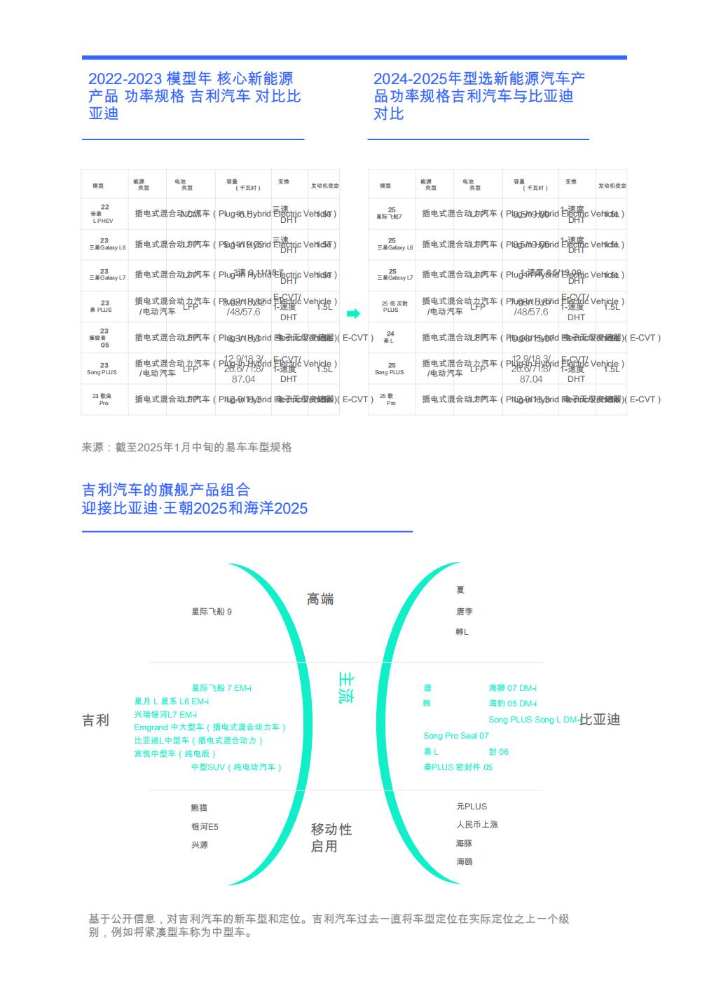 吉利能否全面抗衡比亚迪？：关于汽车行业购买的见解-能源消耗-／吉利汽车竞争分析）2025年）.pdf
