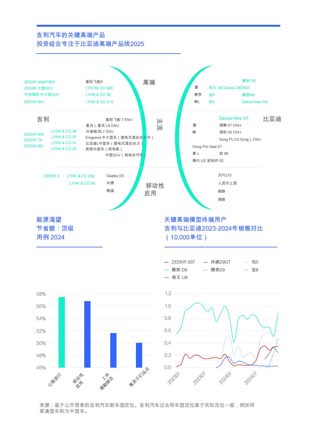 吉利能否全面抗衡比亚迪？：关于汽车行业购买的见解-能源消耗-／吉利汽车竞争分析）2025年）.pdf