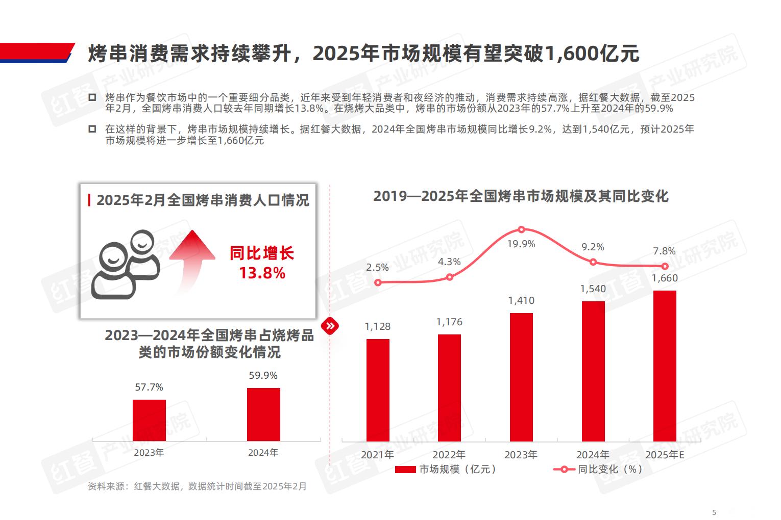 烤串品类发展报告2025.pdf