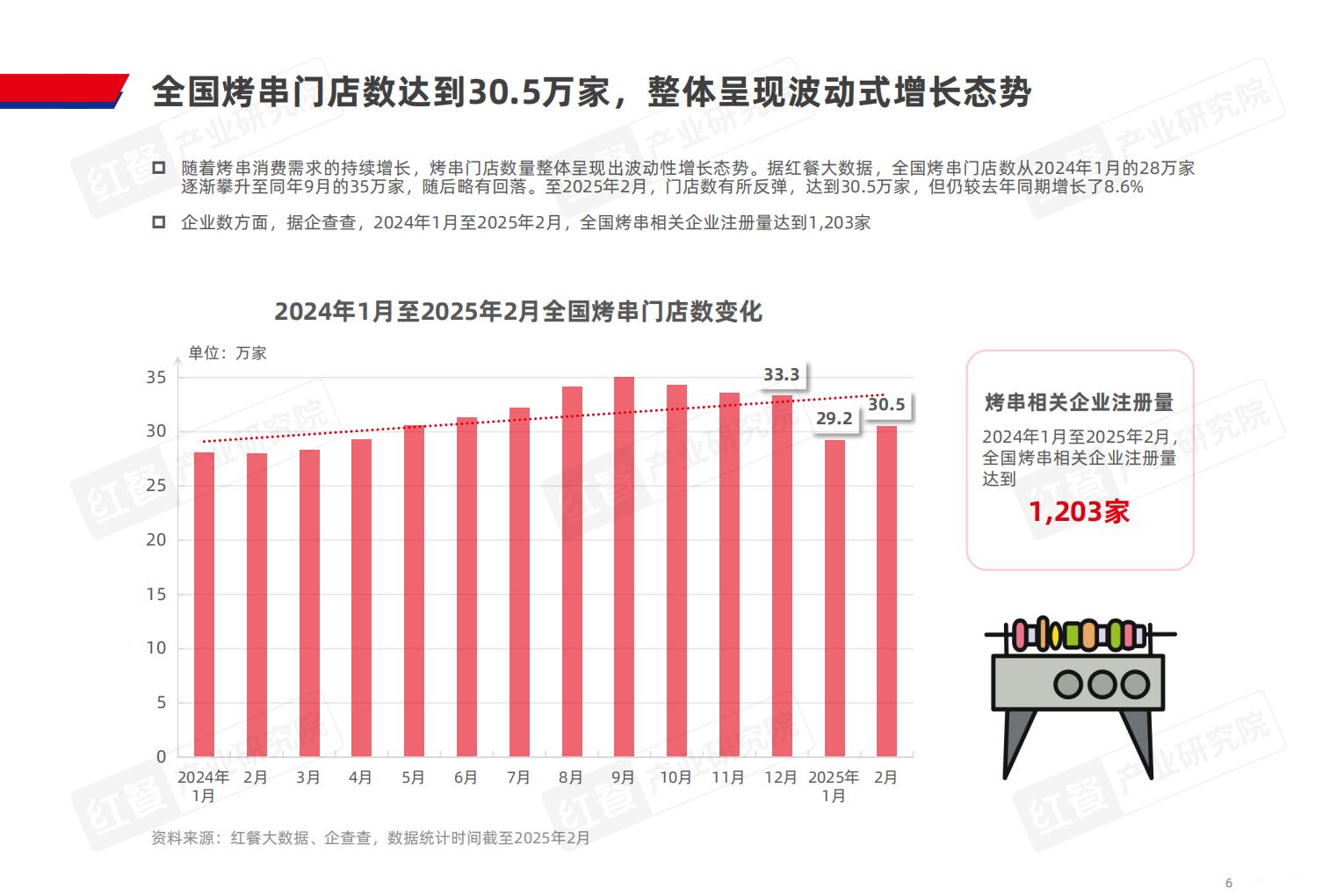 烤串品类发展报告2025.pdf