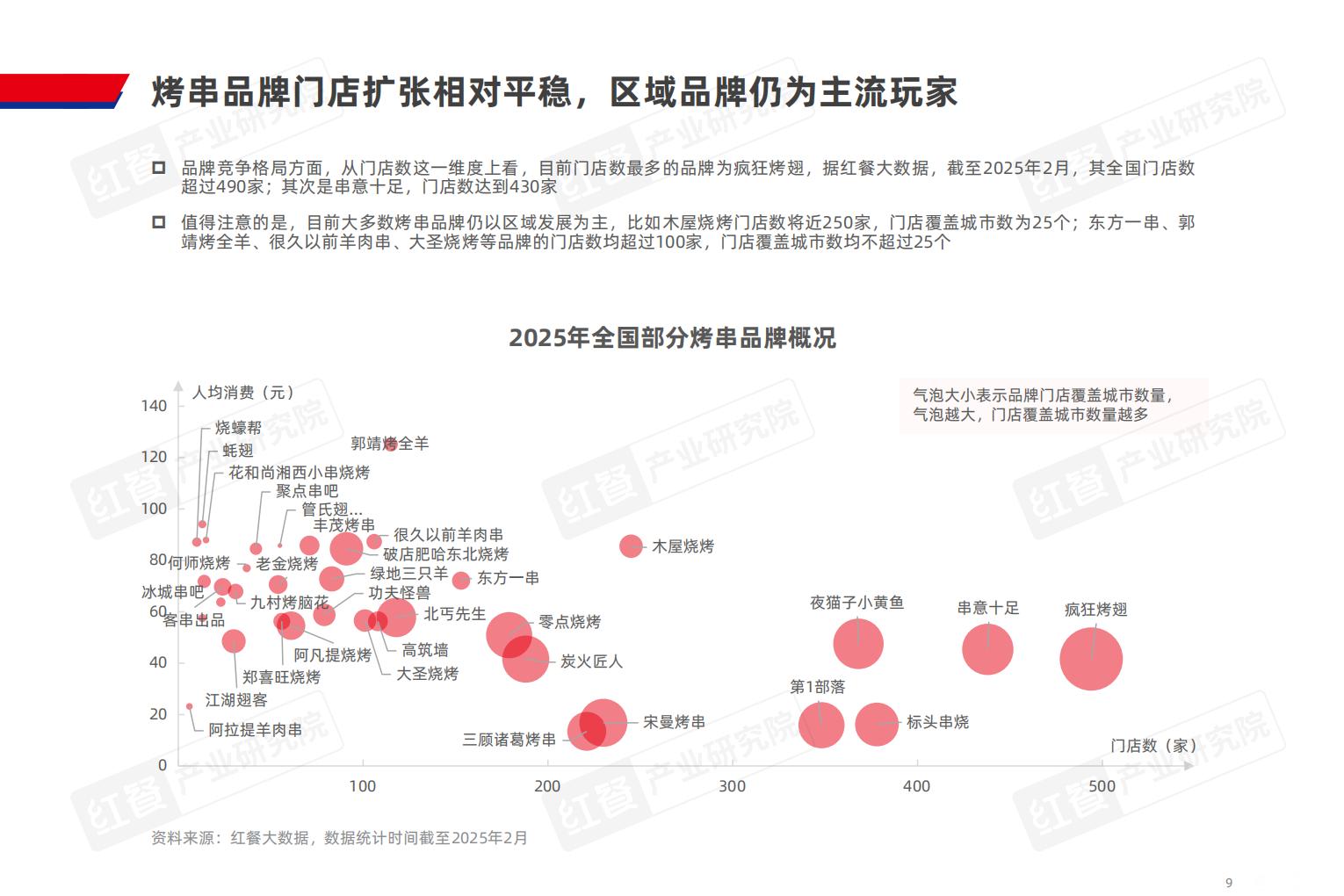 烤串品类发展报告2025.pdf