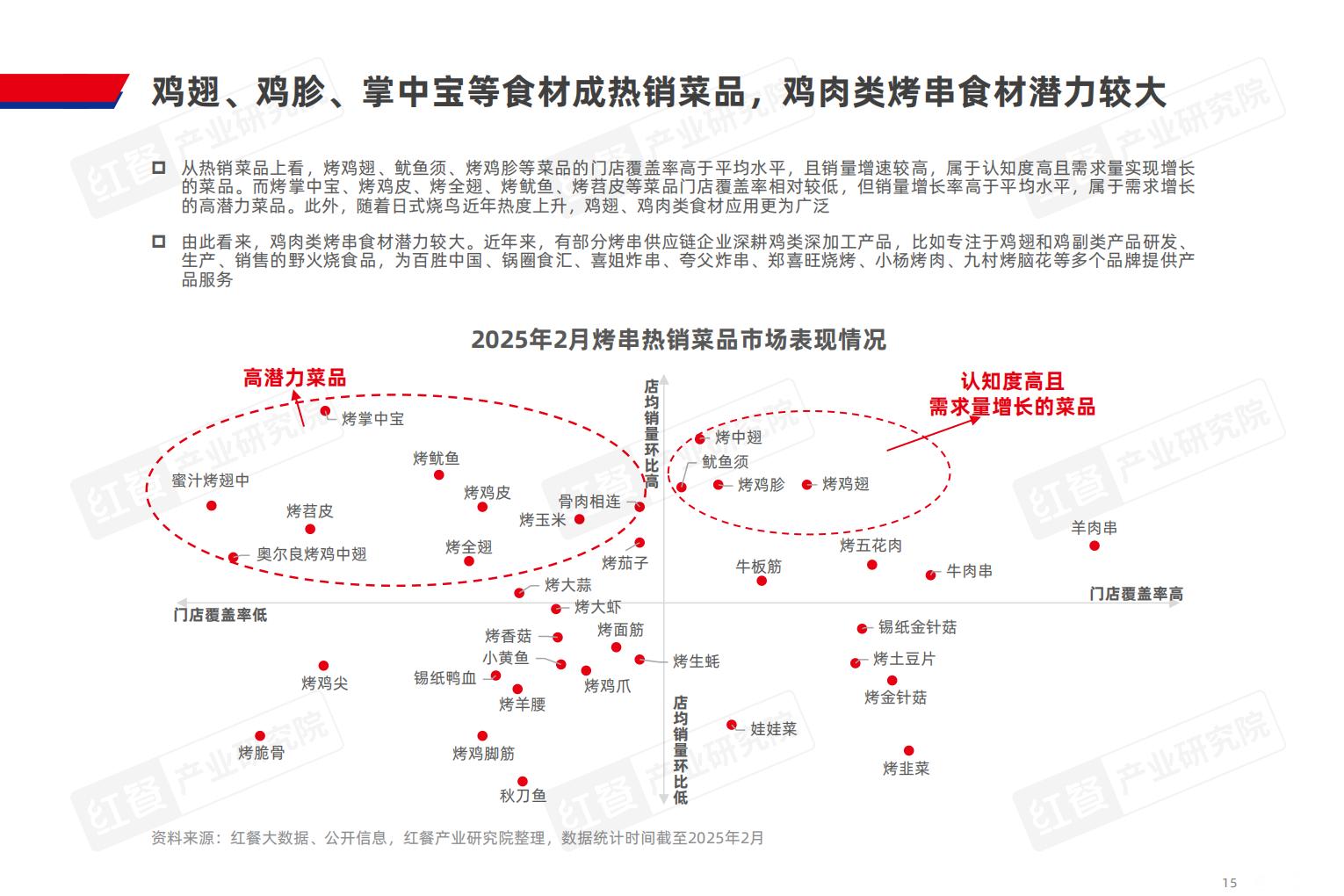 烤串品类发展报告2025.pdf