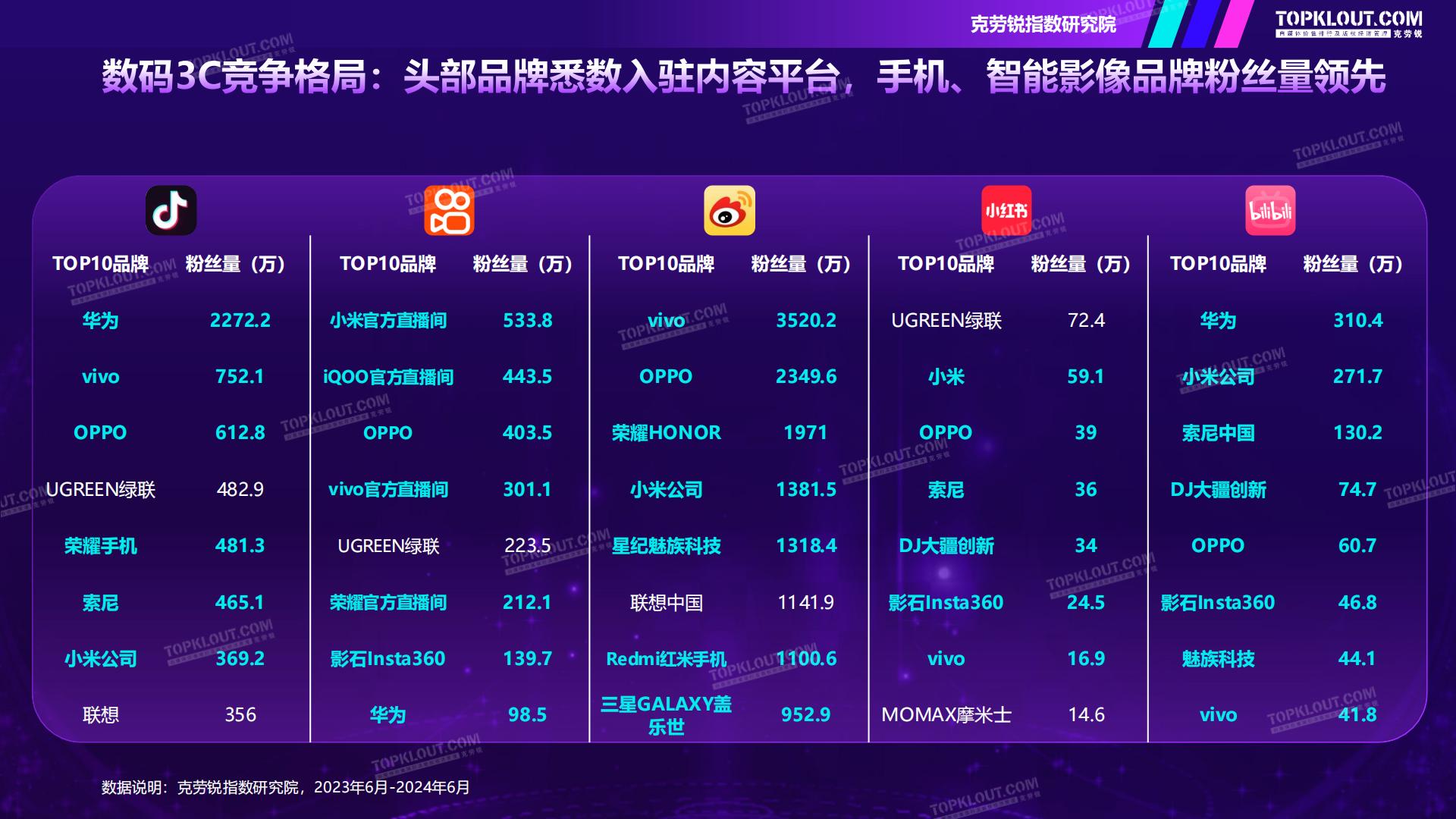 克劳锐：2024年品牌蓝V社交运营研究系列报告-数码3C篇.pdf