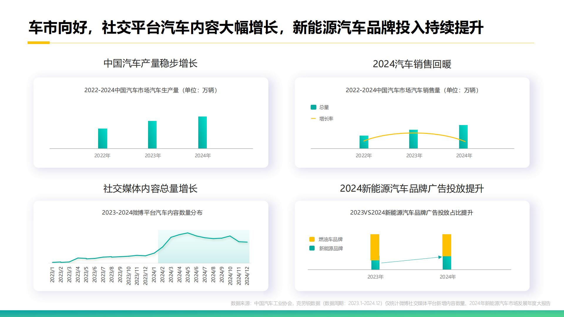克劳锐：2025年微博平台汽车生态报告.pdf