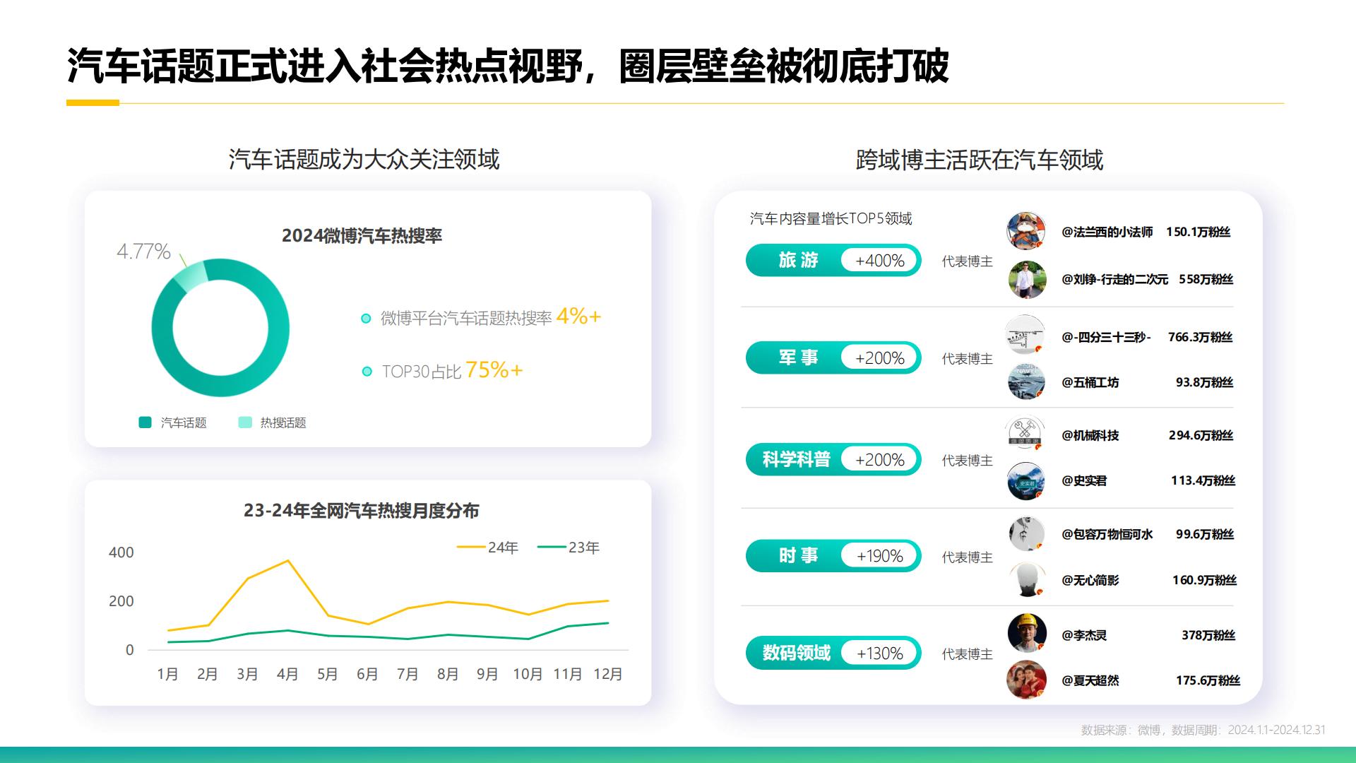 克劳锐：2025年微博平台汽车生态报告.pdf