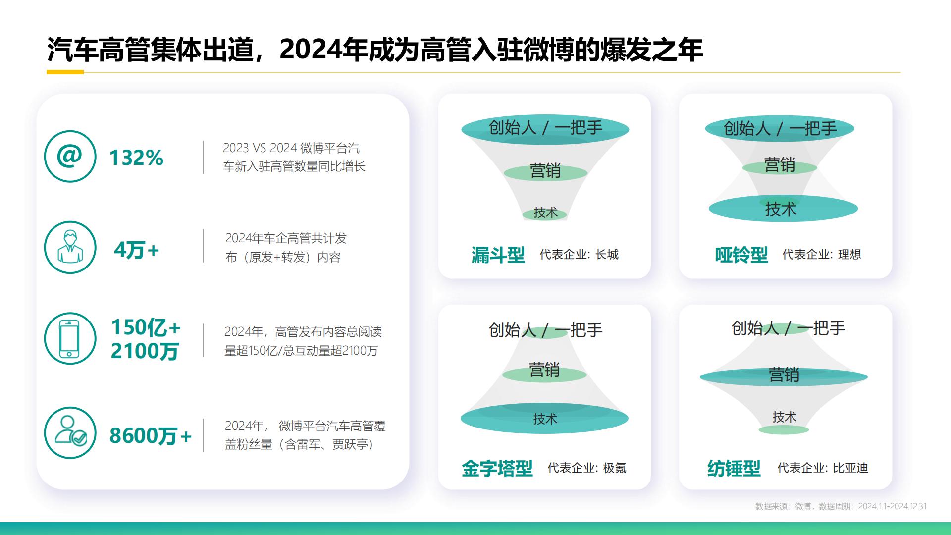 克劳锐：2025年微博平台汽车生态报告.pdf