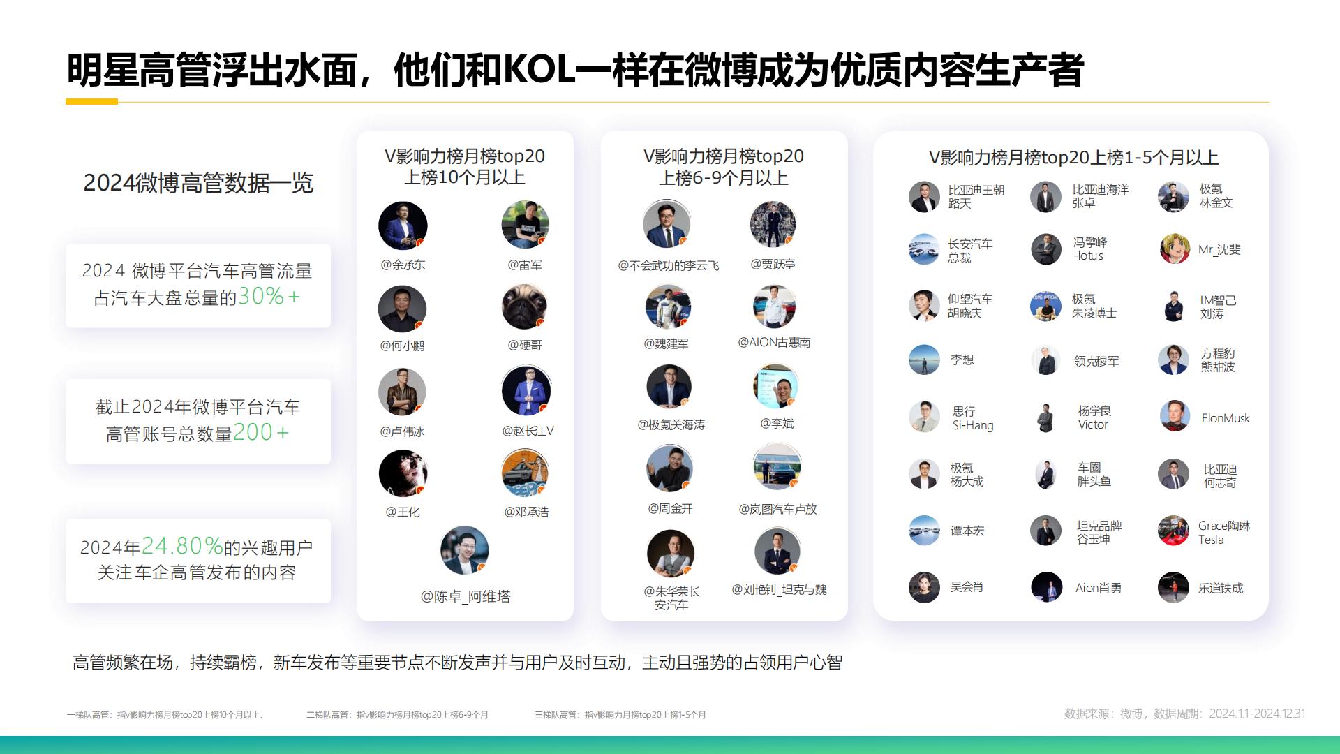 克劳锐：2025年微博平台汽车生态报告.pdf