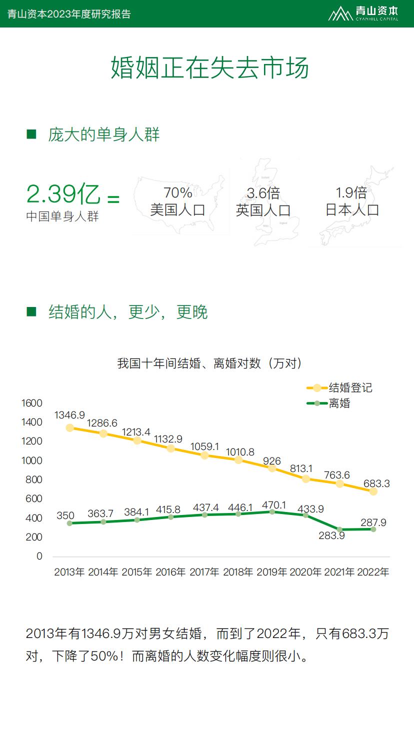 2023年度研究报告：婚姻，可有可无的选择？-青山资本.pdf