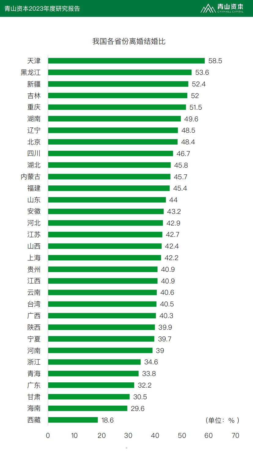 2023年度研究报告：婚姻，可有可无的选择？-青山资本.pdf