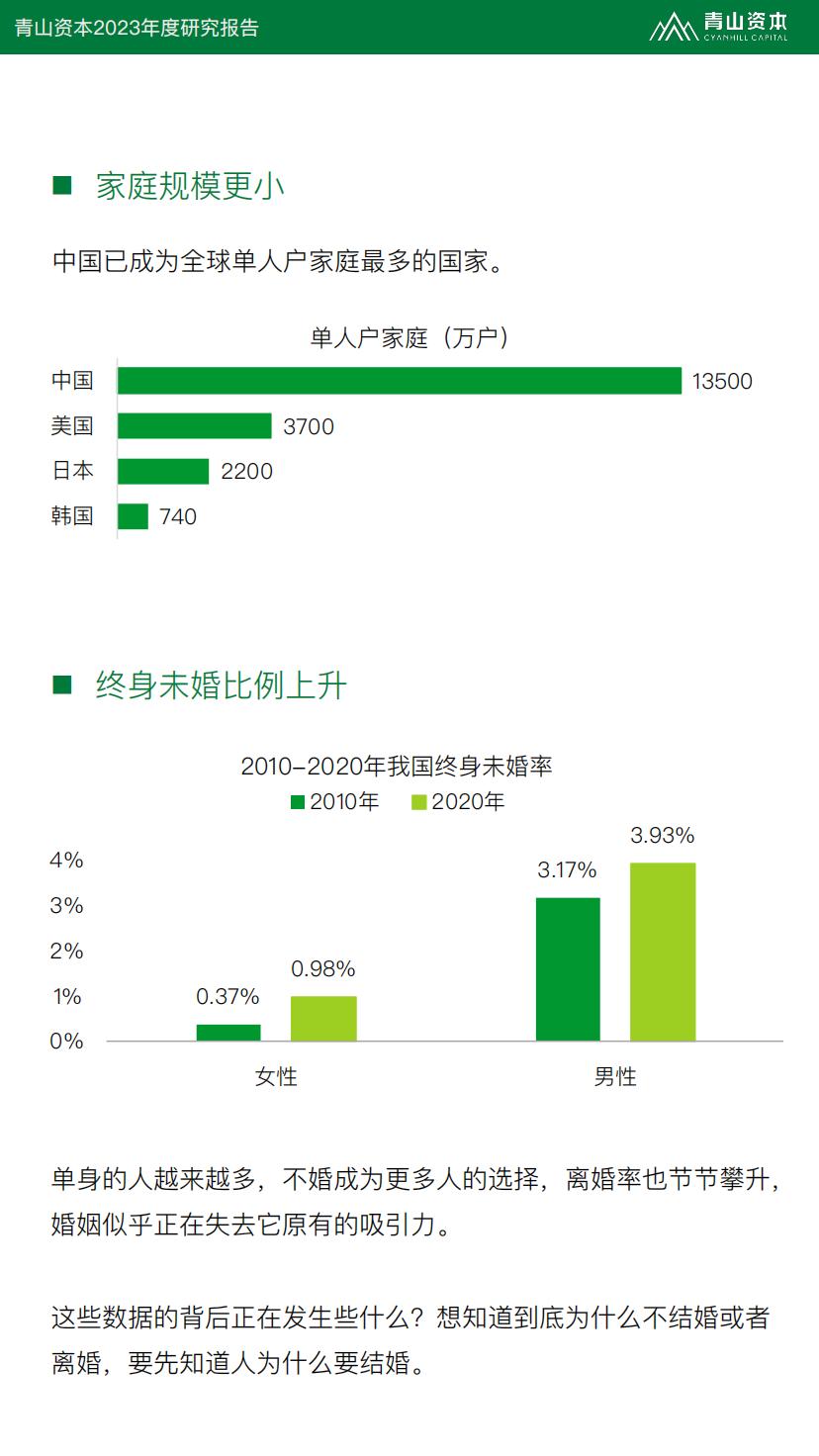 2023年度研究报告：婚姻，可有可无的选择？-青山资本.pdf