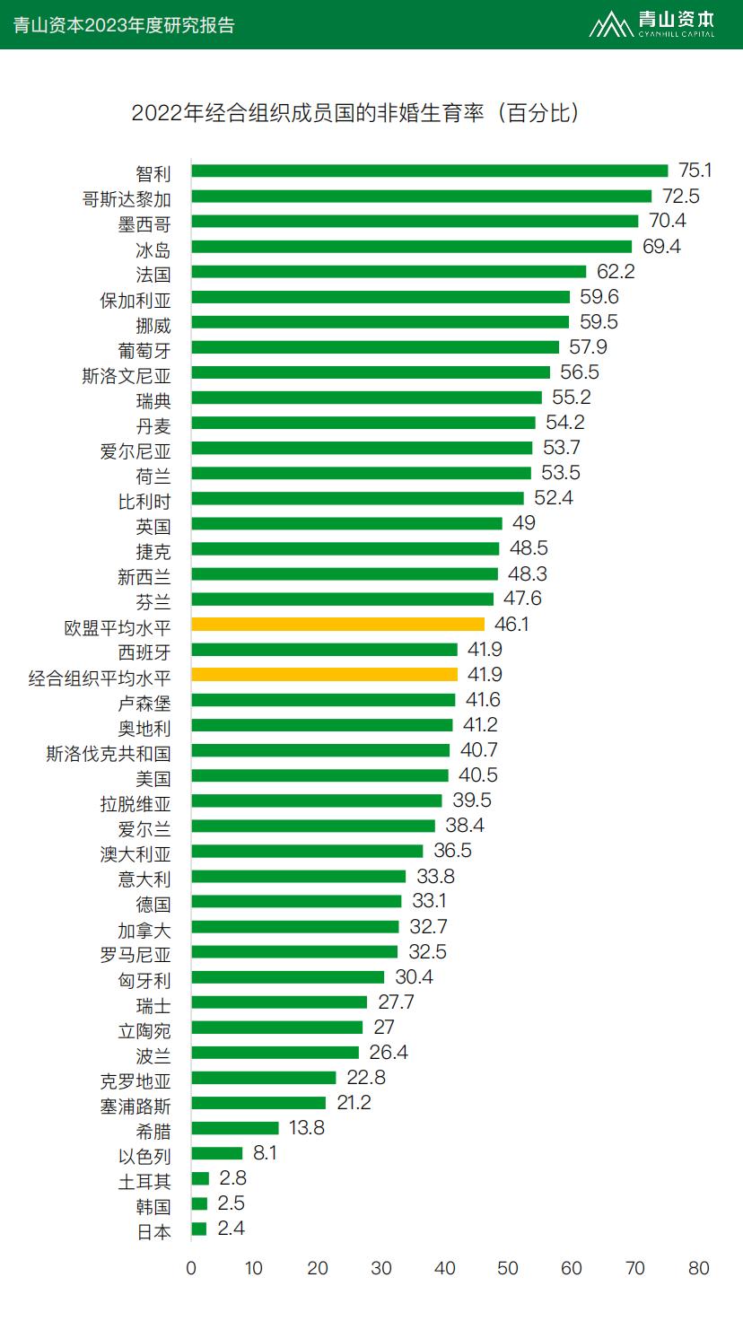 2023年度研究报告：婚姻，可有可无的选择？-青山资本.pdf