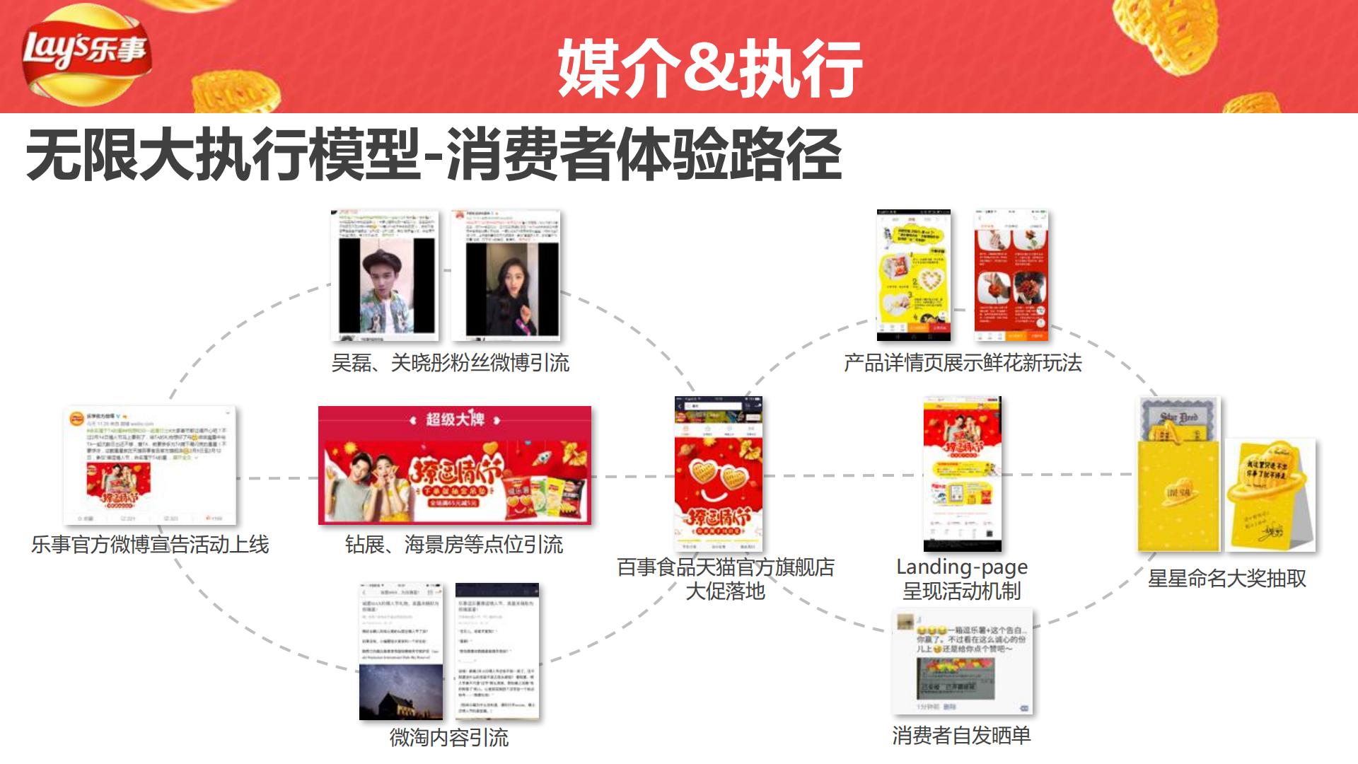 乐事天猫情人节内容整合营销.pdf