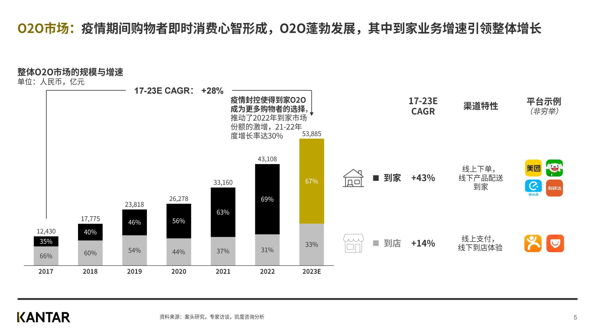 2023年凯度O2O白皮书（中）-凯度-2023.4-到家服务年轻多元注重长尾解决方案规划和业务介绍.pdf