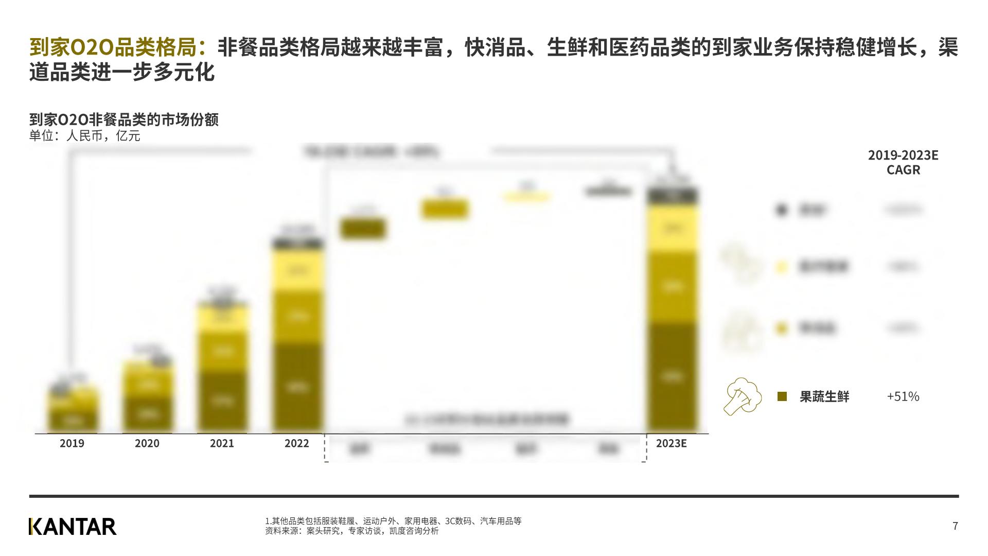 2023年凯度O2O白皮书（中）-凯度-2023.4-到家服务年轻多元注重长尾解决方案规划和业务介绍.pdf