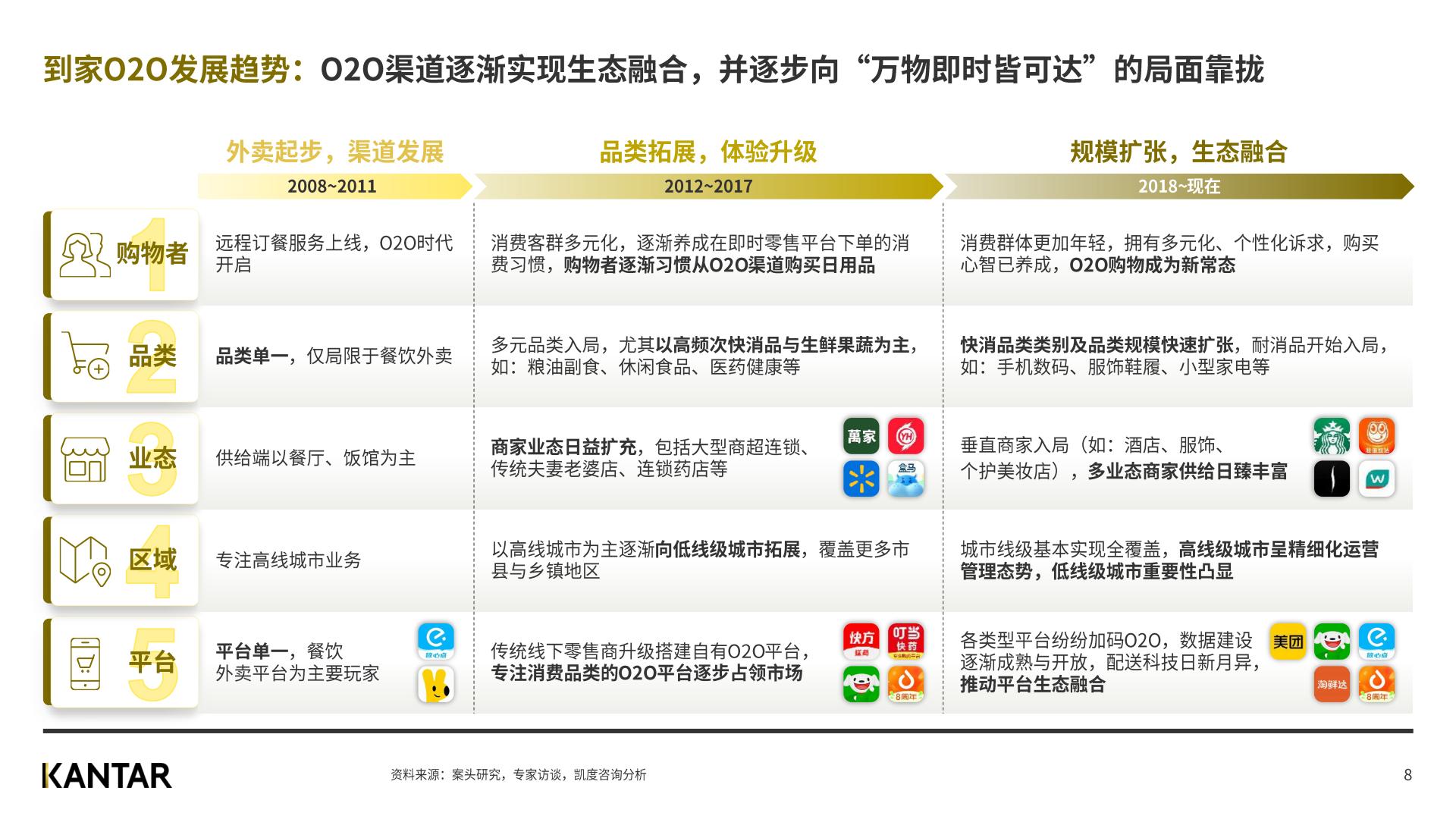 2023年凯度O2O白皮书（中）-凯度-2023.4-到家服务年轻多元注重长尾解决方案规划和业务介绍.pdf