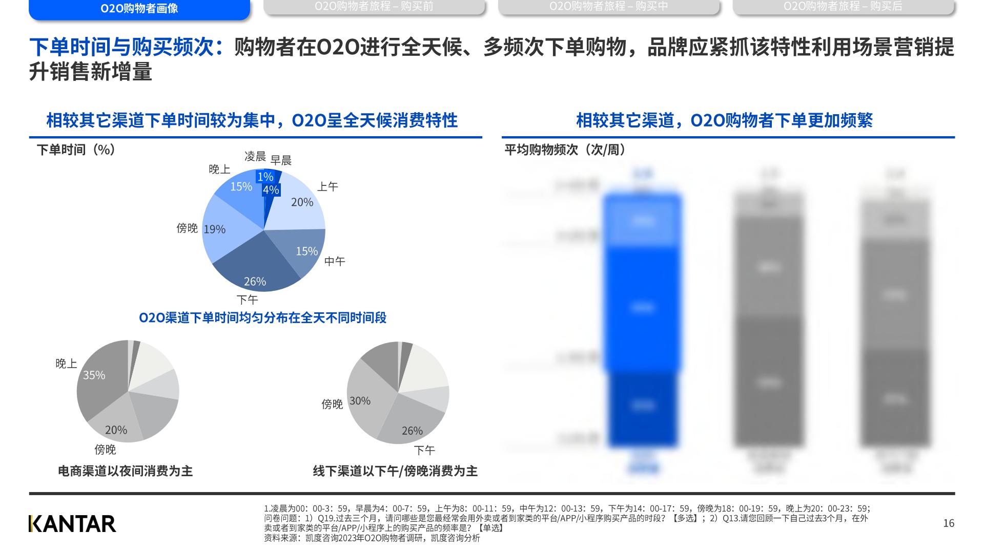 2023年凯度O2O白皮书（中）-凯度-2023.4-到家服务年轻多元注重长尾解决方案规划和业务介绍.pdf