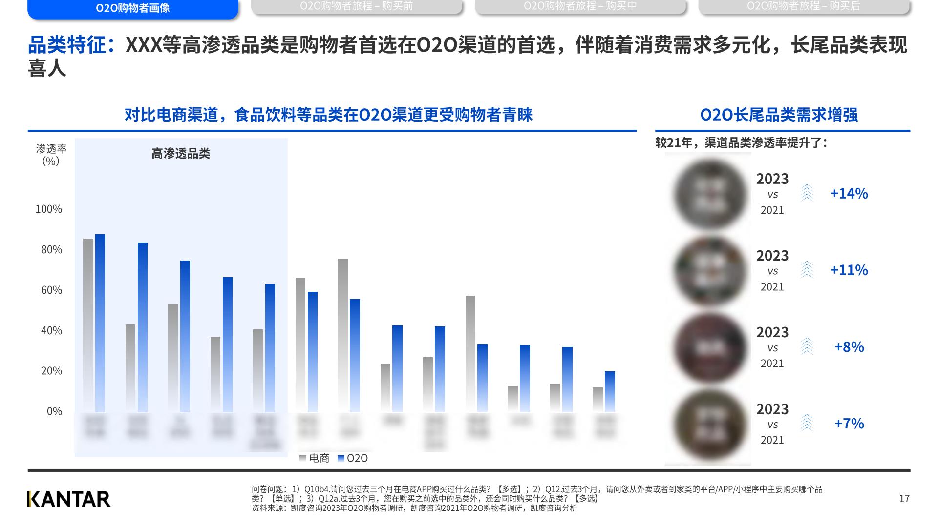 2023年凯度O2O白皮书（中）-凯度-2023.4-到家服务年轻多元注重长尾解决方案规划和业务介绍.pdf