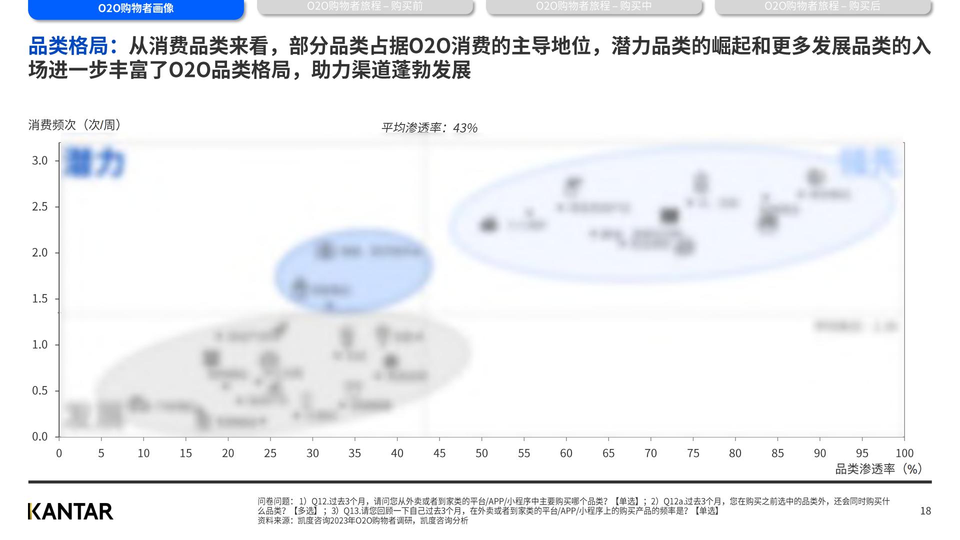 2023年凯度O2O白皮书（中）-凯度-2023.4-到家服务年轻多元注重长尾解决方案规划和业务介绍.pdf