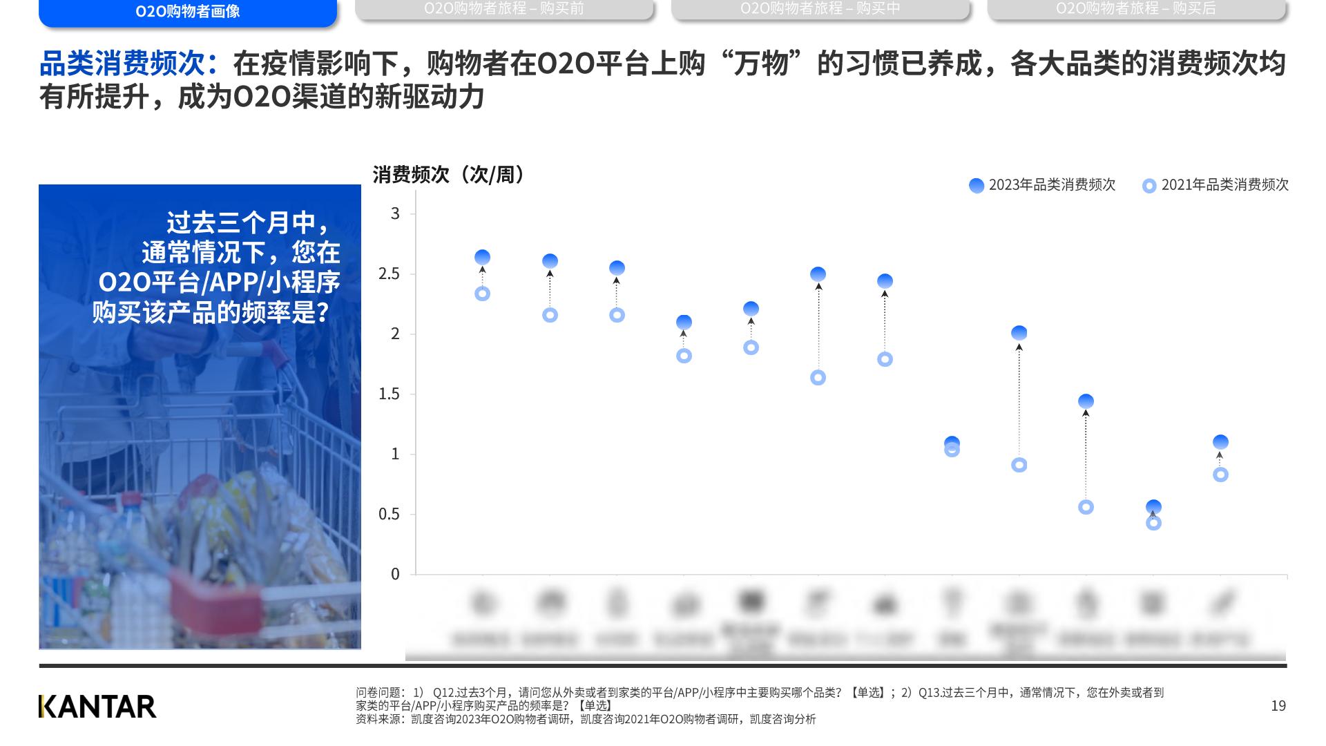 2023年凯度O2O白皮书（中）-凯度-2023.4-到家服务年轻多元注重长尾解决方案规划和业务介绍.pdf