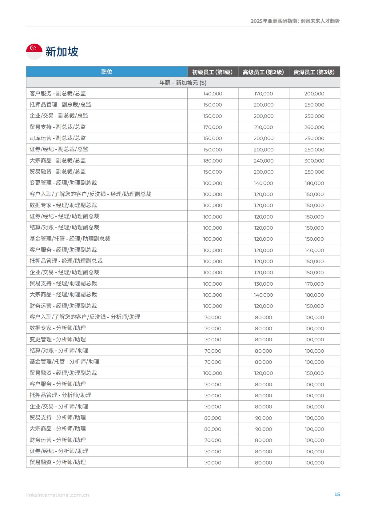 连智领域Links：2025年亚洲薪酬指南洞察未来人才趋势.pdf