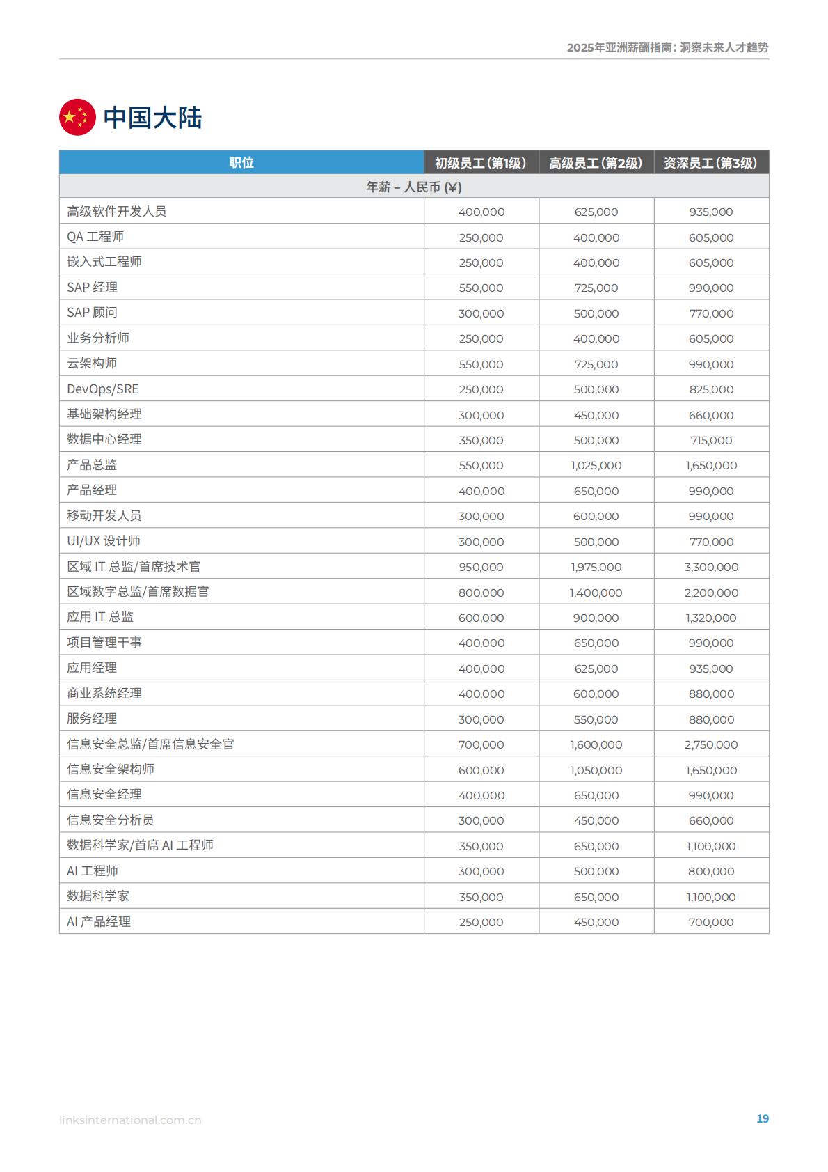 连智领域Links：2025年亚洲薪酬指南洞察未来人才趋势.pdf