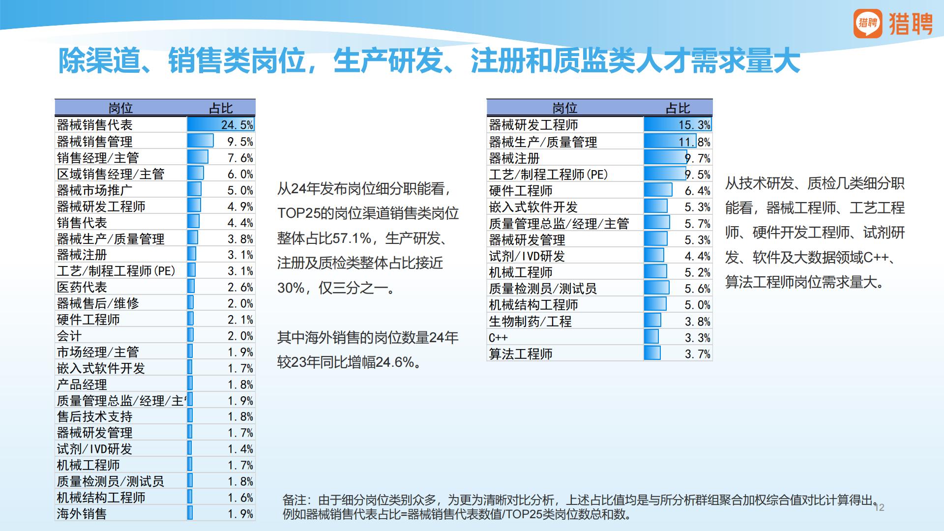 猎聘：2025年医疗器械行业人才供需洞察报告.pdf