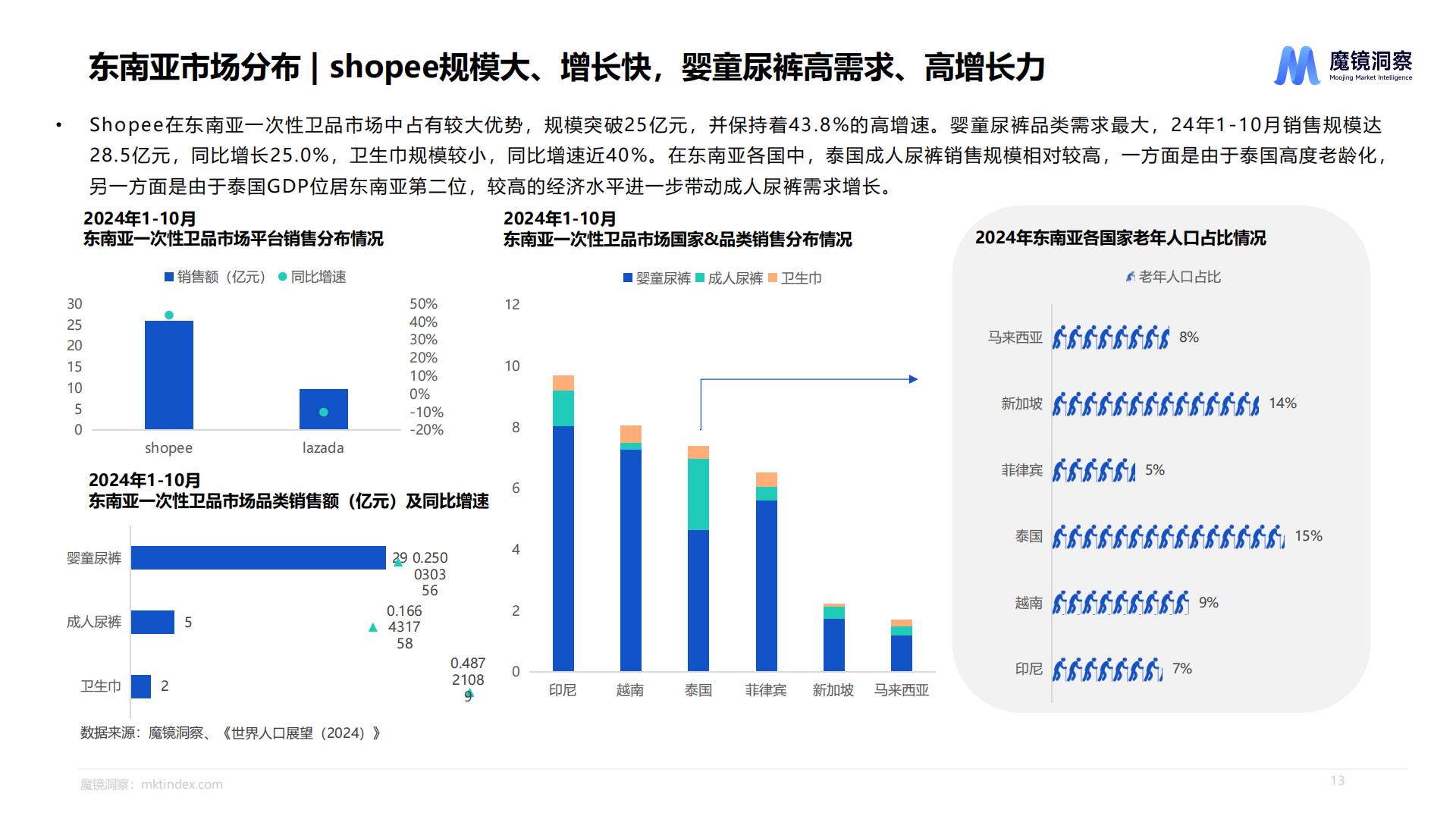 魔镜洞察：2024年一次性卫品市场趋势洞察报告.pdf