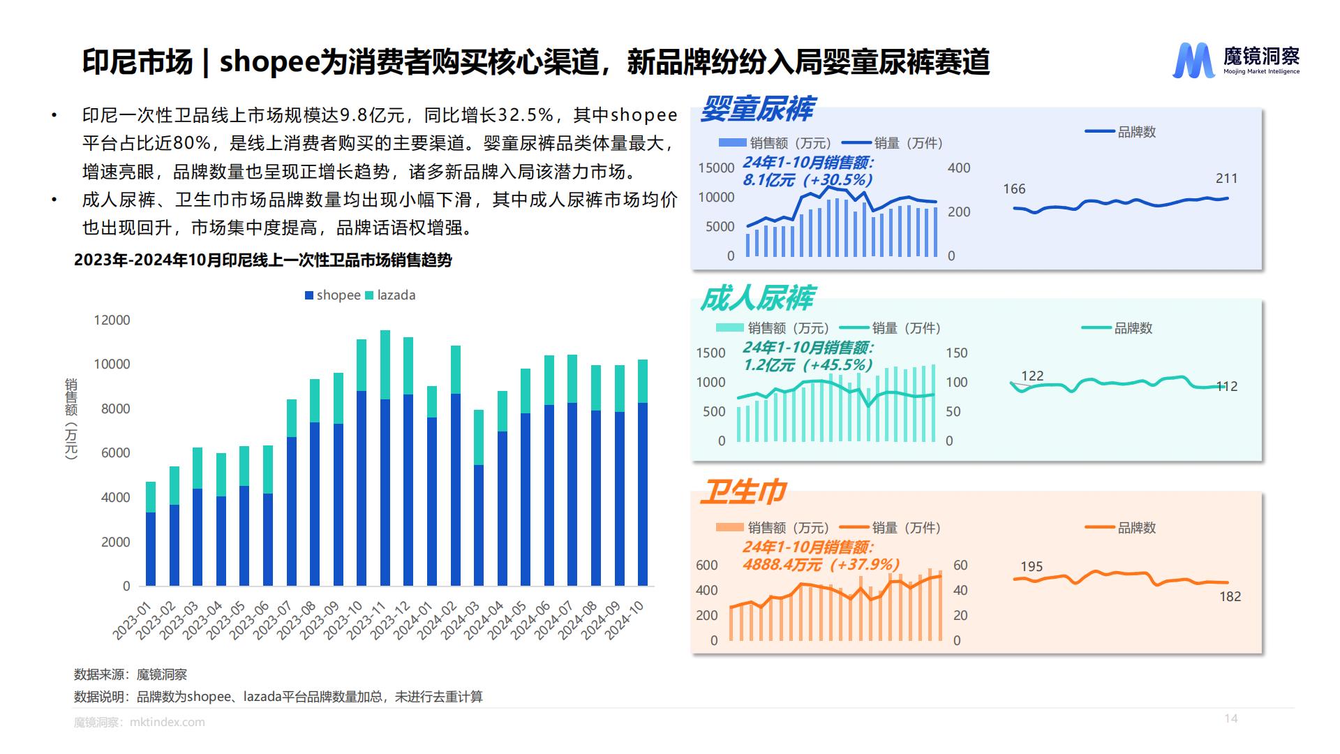 魔镜洞察：2024年一次性卫品市场趋势洞察报告.pdf